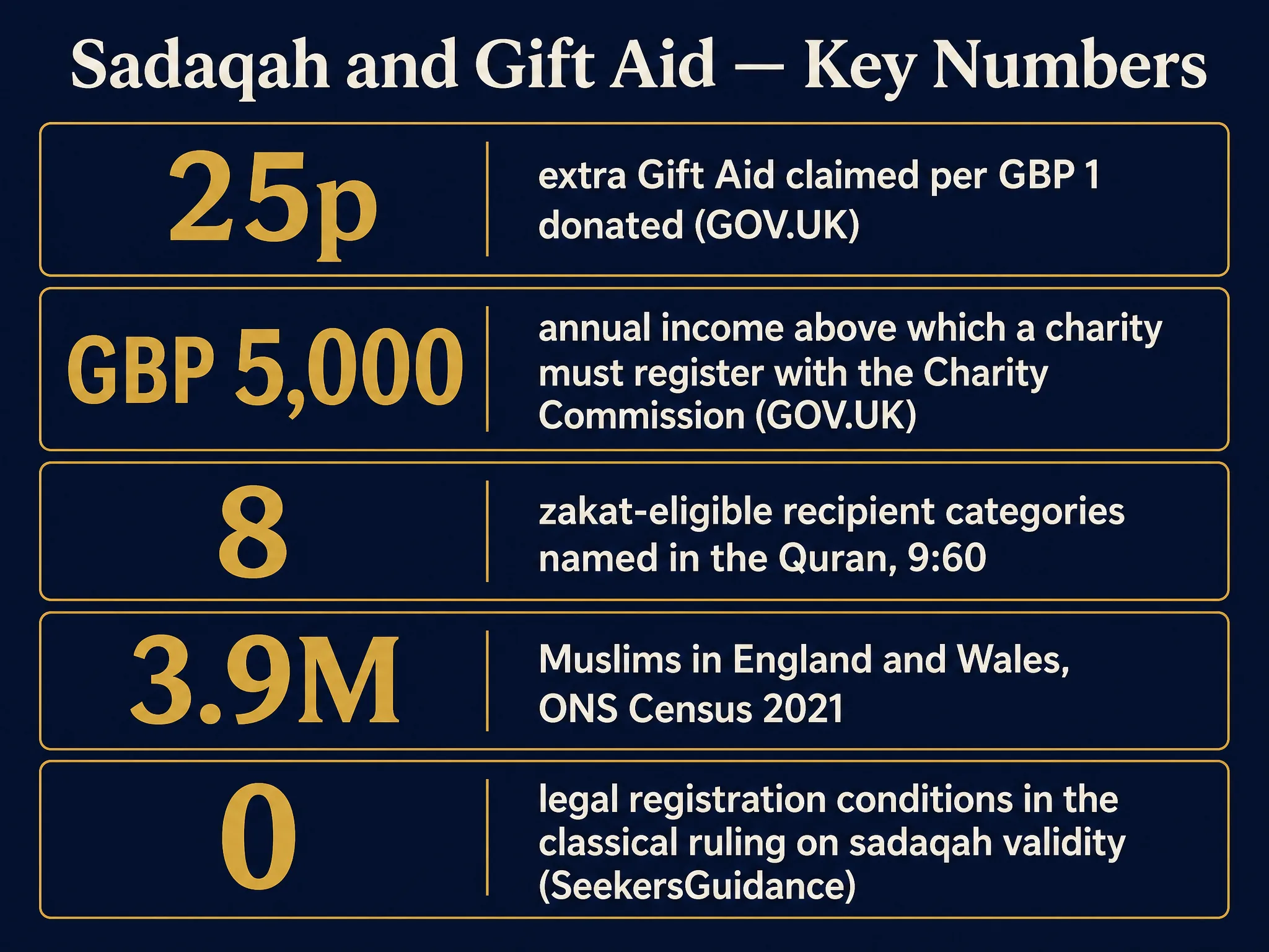 Infographic: 25p extra Gift Aid per £1 donated, £5,000 Charity Commission registration threshold, 8 zakat-eligible categories in the Quran, 3.9 million Muslims in England and Wales, 0 legal registration conditions in the classical ruling on sadaqah validity
