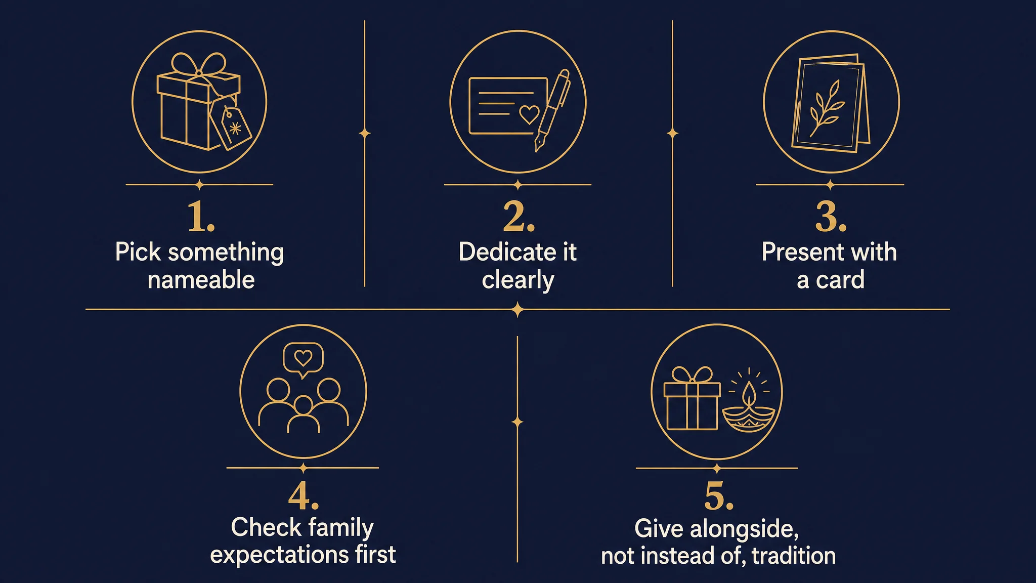 Infographic: five etiquette tips for giving sadaqah jariyah as a wedding or birthday gift — pick something nameable, dedicate it clearly, present with a card, check family expectations first, give alongside rather than instead of a traditional gift