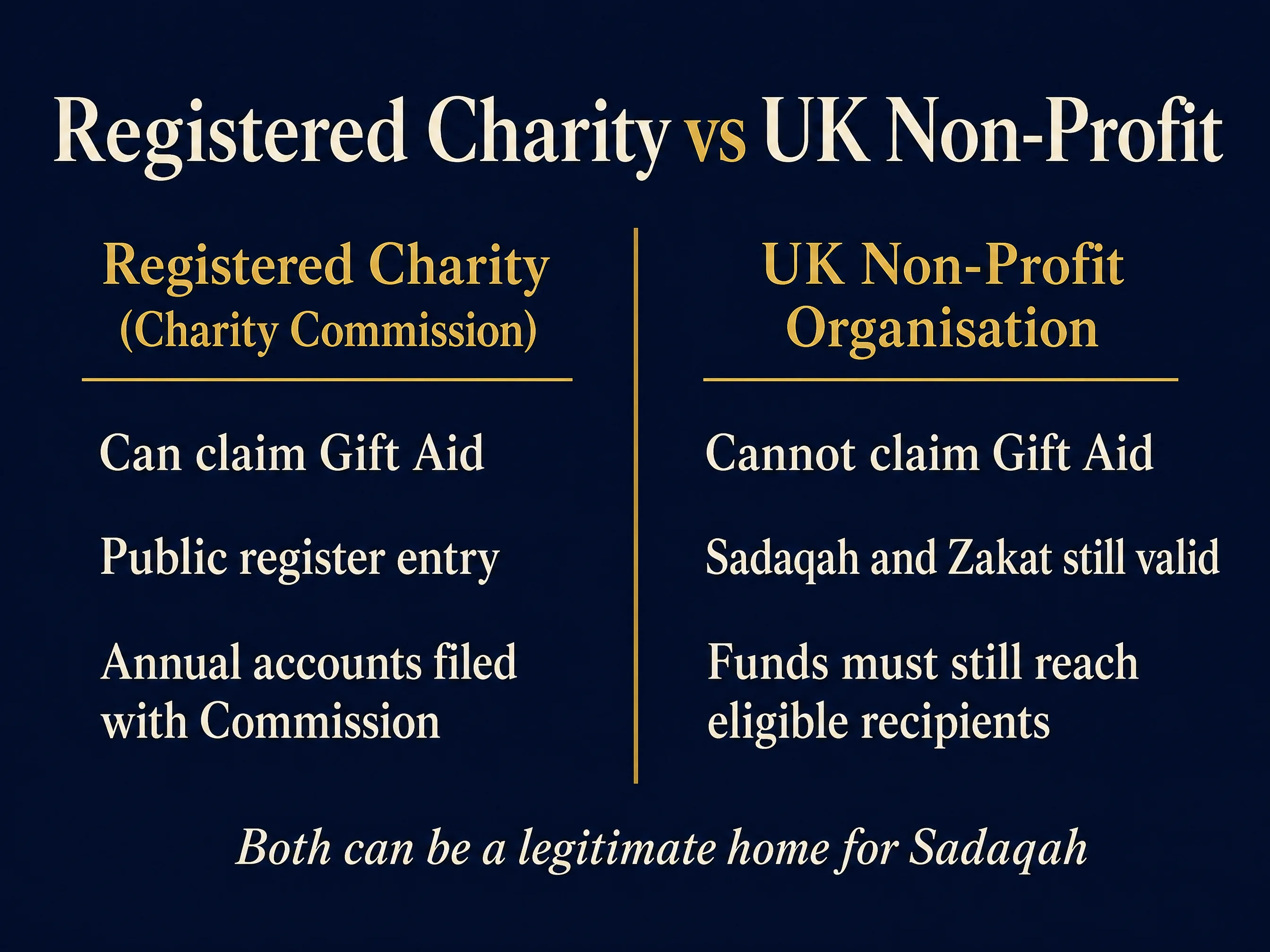 Comparison infographic: registered charity can claim Gift Aid, has public register entry and files annual accounts with the Commission; UK non-profit organisation cannot claim Gift Aid, but Sadaqah and Zakat remain valid and funds must still reach eligible recipients