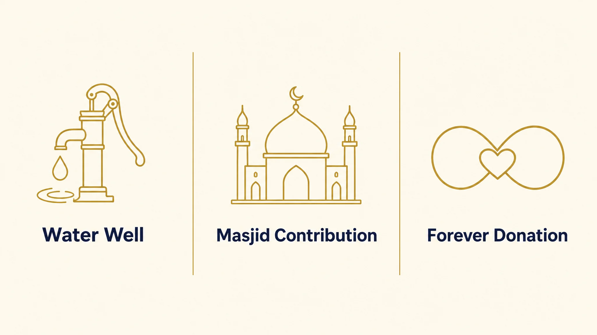 Comparison infographic of three sadaqah jariyah gift options: water well, masjid contribution, and forever donation, each with an icon