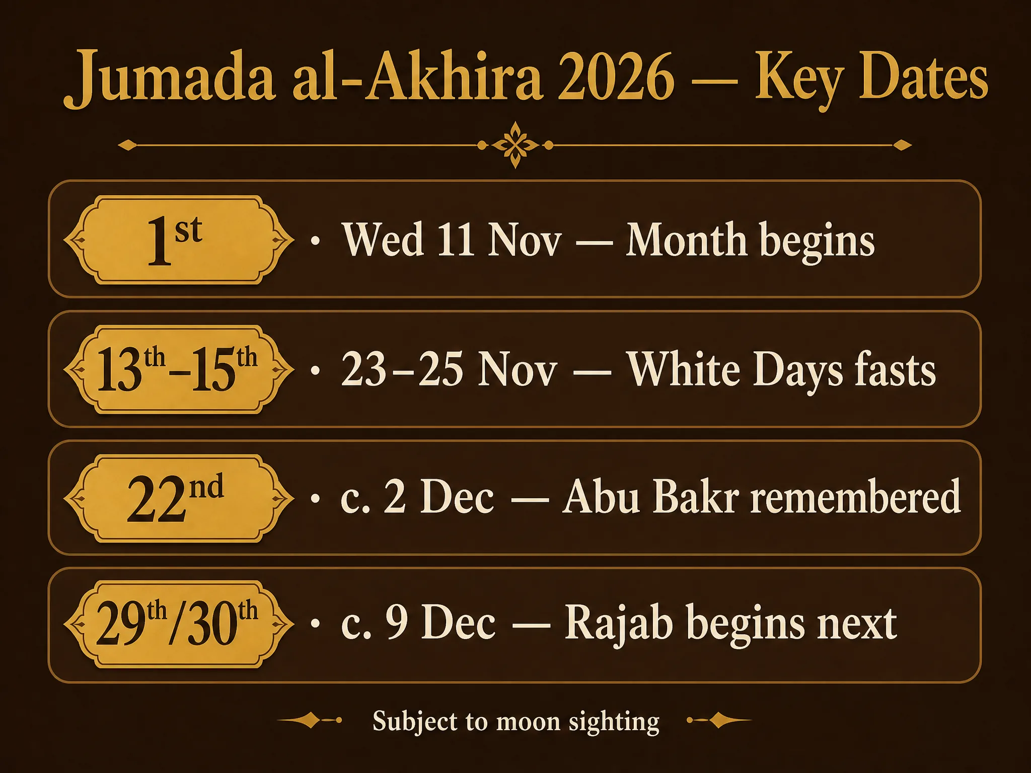 Jumada al-Akhira 2026 key dates infographic: month begins 11 November, White Days 23 to 25 November, Abu Bakr remembered around 2 December, Rajab begins around 9 December