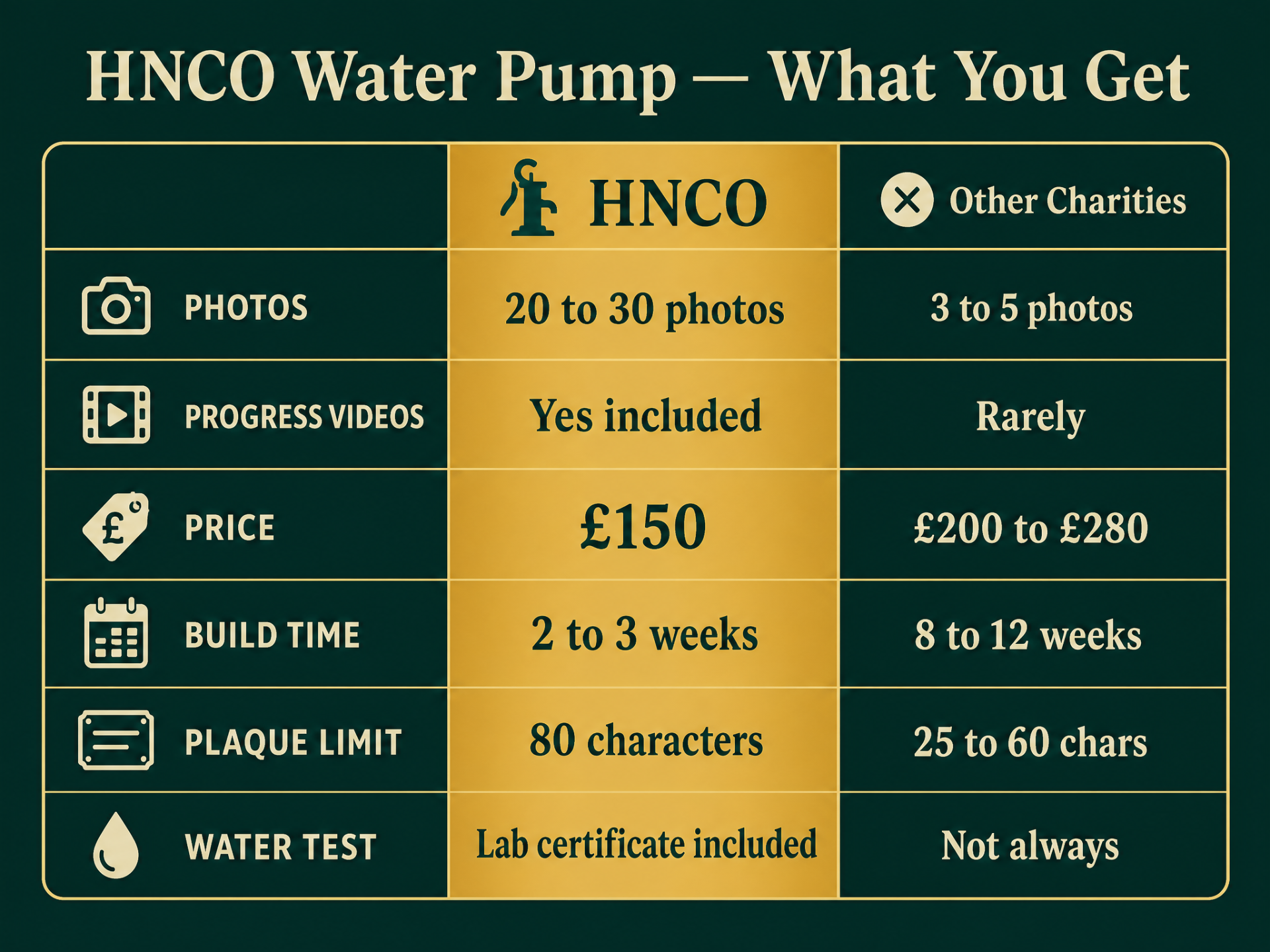 HNCO Water Pump comparison — photos, progress videos, price, build time, plaque limit, water test vs other charities