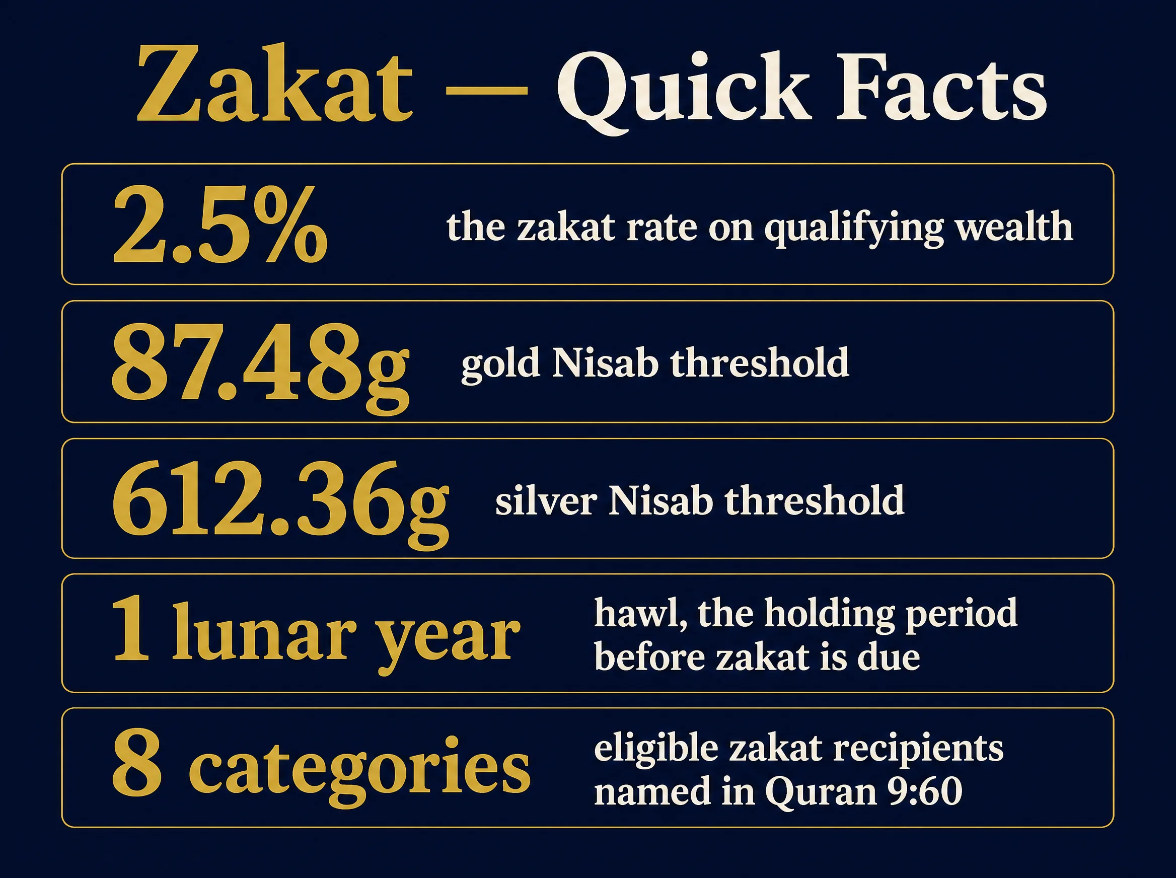 Infographic titled Zakat Quick Facts: 2.5 percent zakat rate, 87.48 grams gold Nisab threshold, 612.36 grams silver Nisab threshold, 1 lunar year hawl holding period, 8 categories eligible recipients named in Quran 9:60