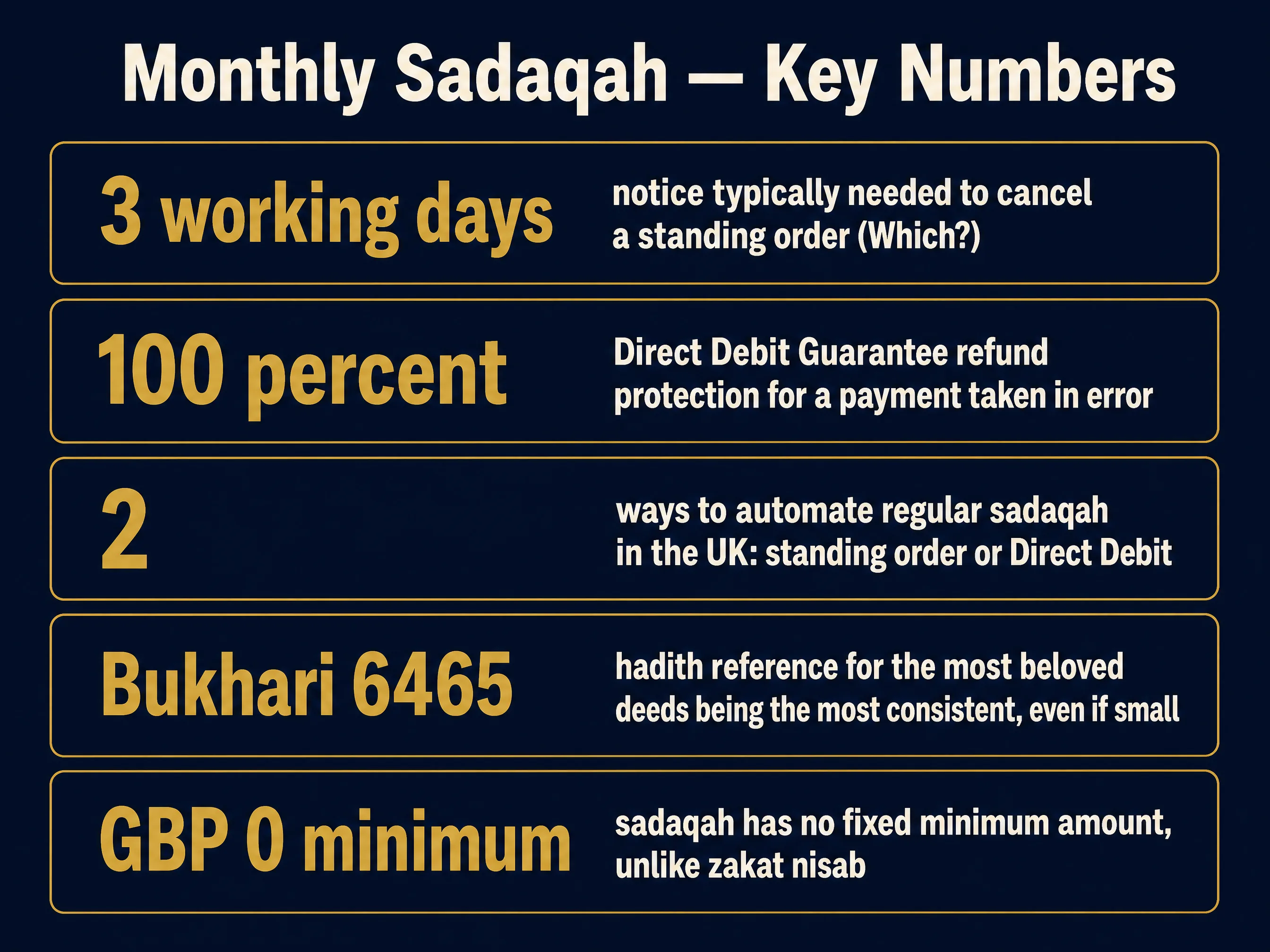 Infographic: 3 working days notice to cancel a standing order, 100 percent Direct Debit Guarantee refund protection, 2 ways to automate regular sadaqah in the UK, Bukhari 6465 hadith reference for consistency, £0 minimum sadaqah amount unlike zakat nisab