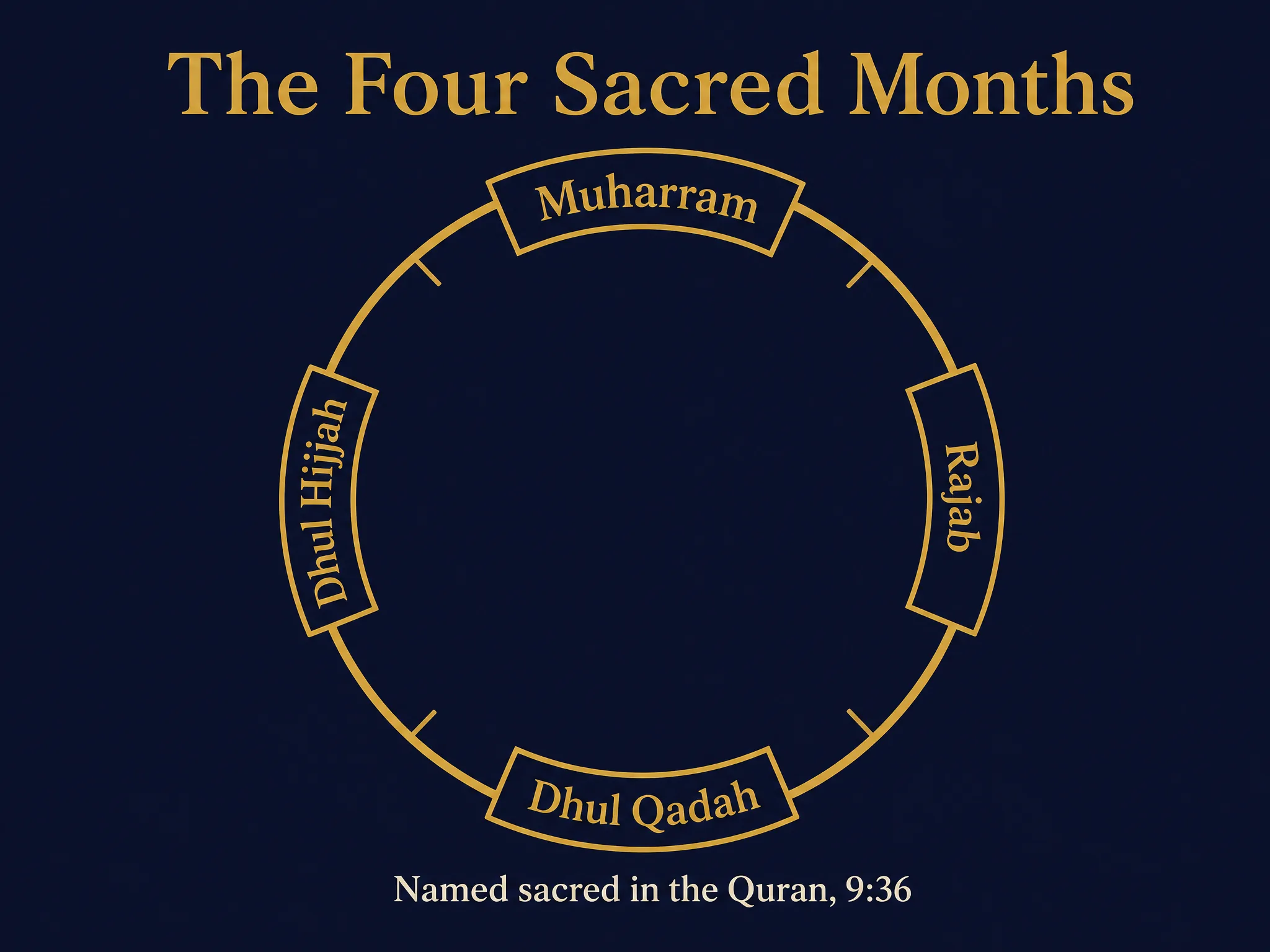 Circular diagram showing the four sacred months of the Islamic calendar: Muharram, Rajab, Dhul Qadah, and Dhul Hijjah, named sacred in the Quran 9:36