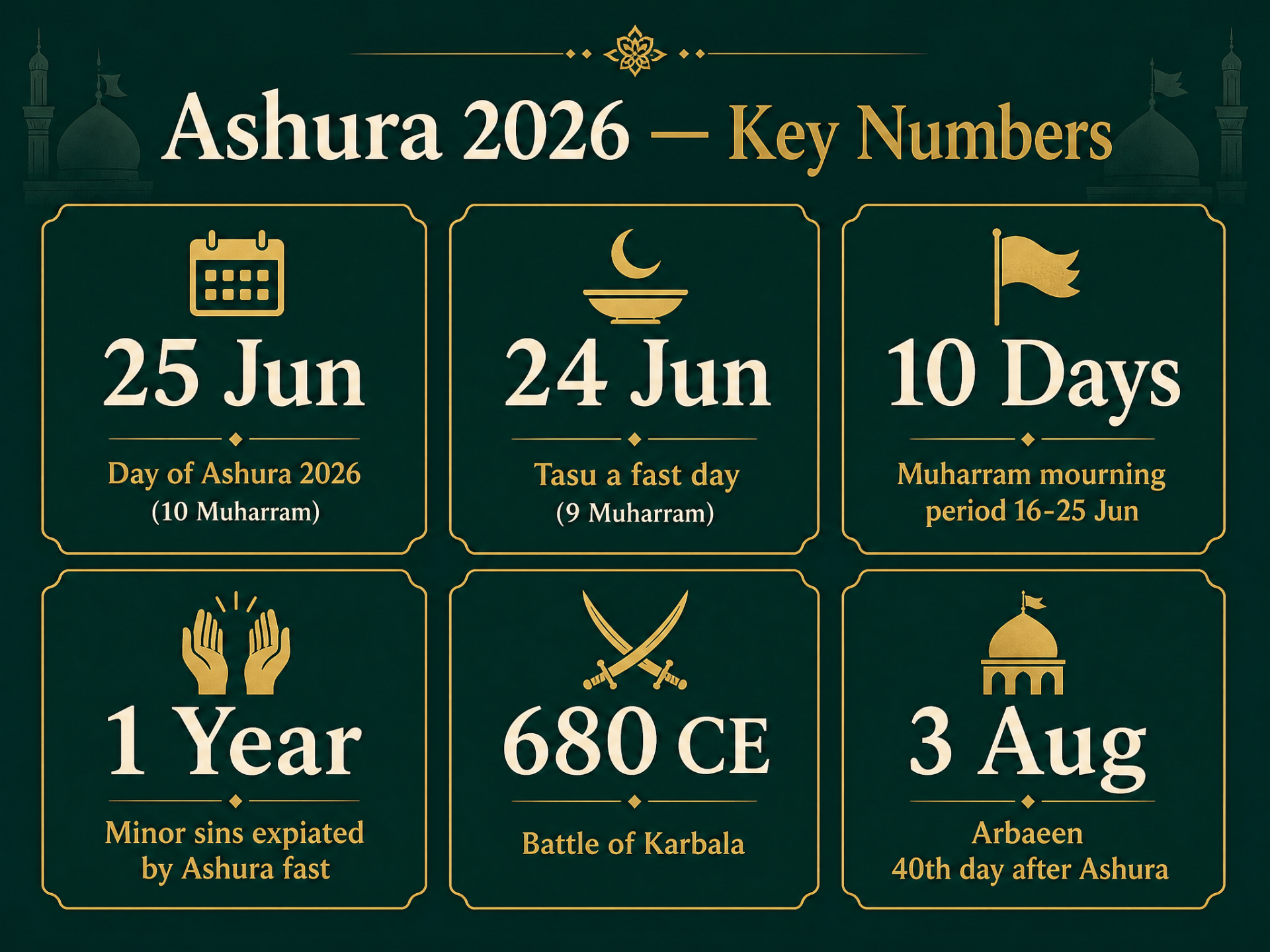 Ashura 2026 key numbers — 25 June, 24 June Tasu'a, 10 days, 1 year sins expiated, 680 CE Karbala, 3 August Arbaeen