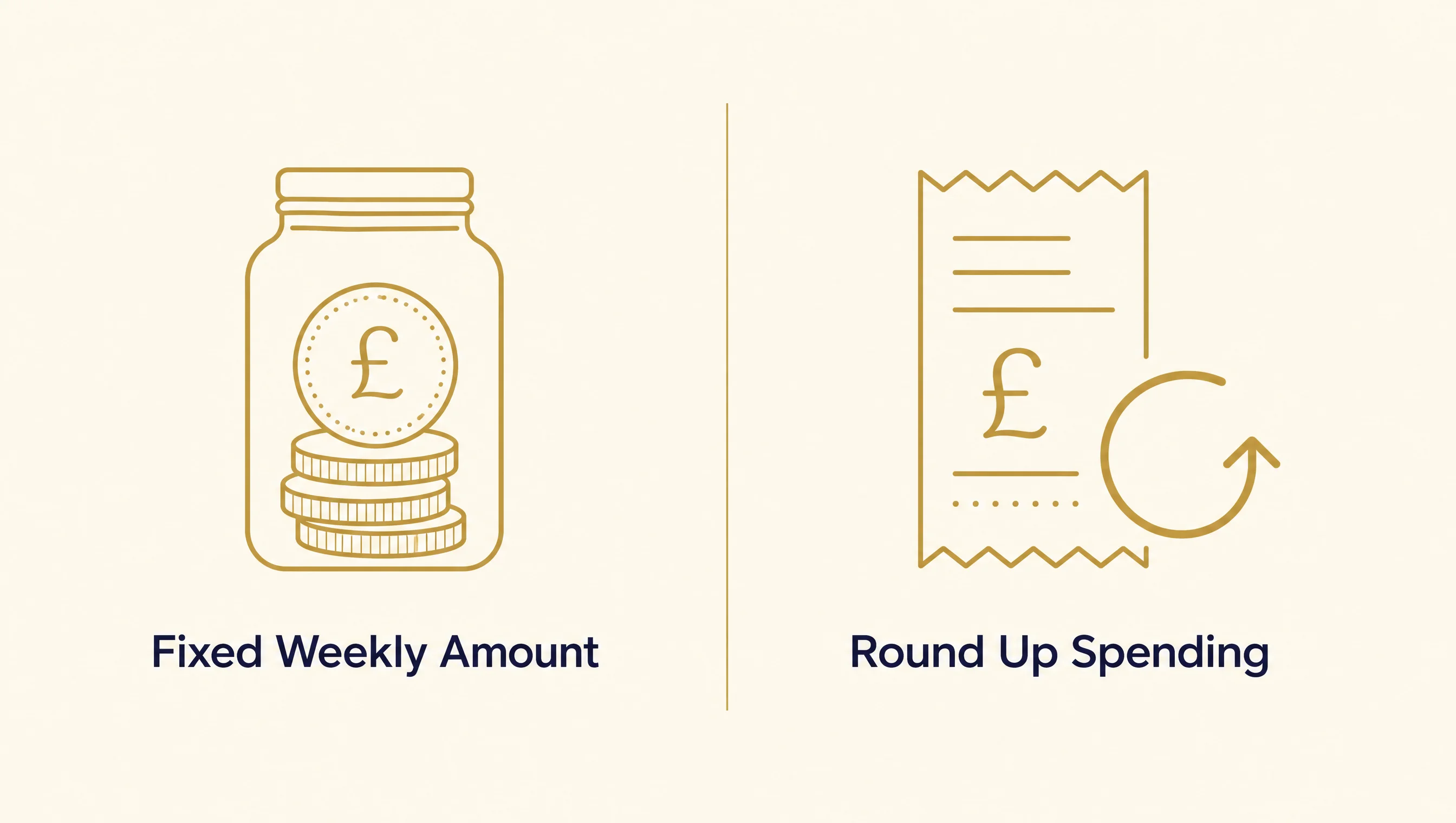 Icon graphic showing two alternative sadaqah methods for irregular income: a small fixed weekly amount, and rounding up everyday spending to the nearest pound