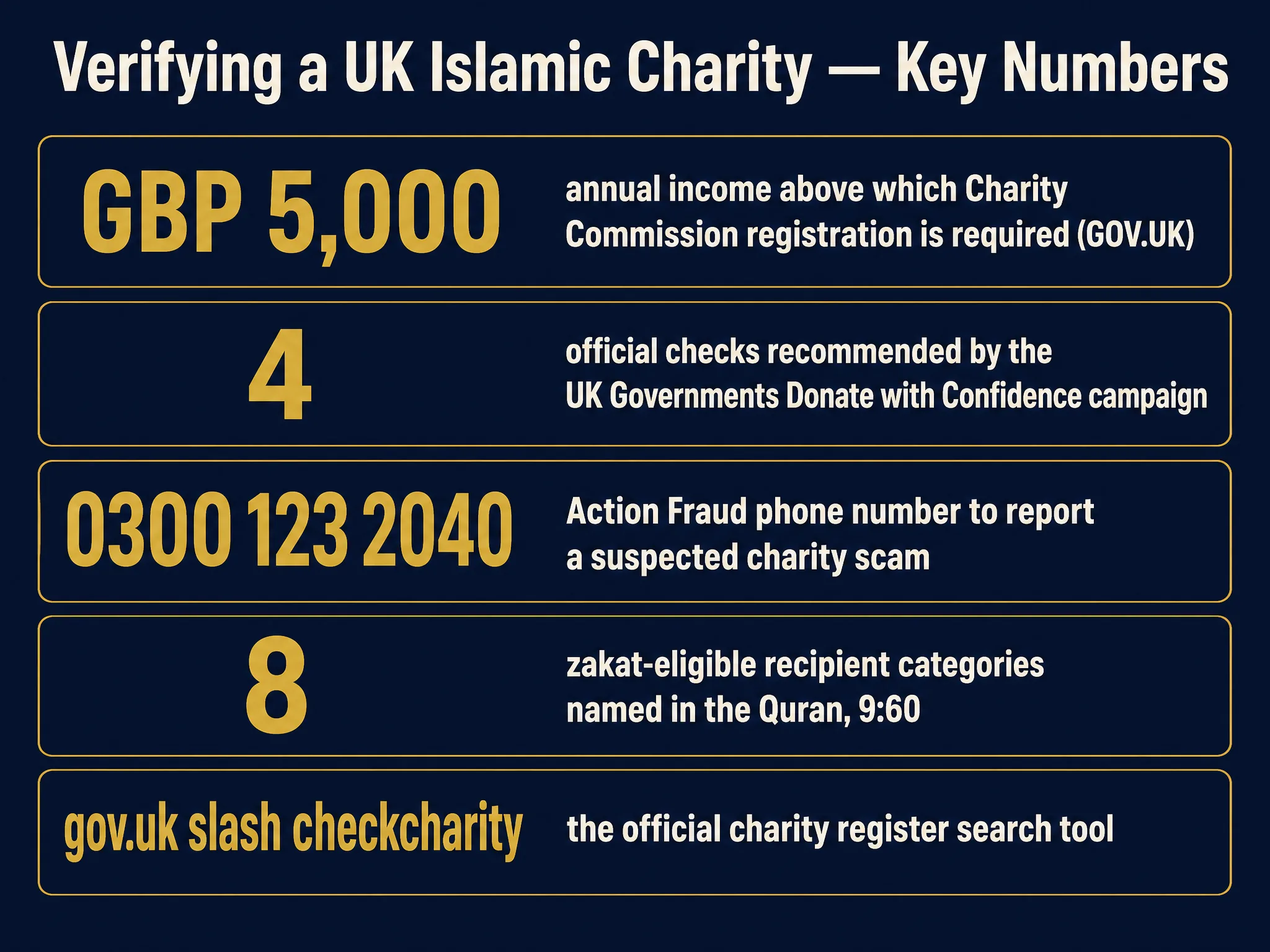 Infographic: £5,000 annual income threshold for Charity Commission registration, 4 official checks in the UK Government's Donate with Confidence campaign, 0300 123 2040 Action Fraud number, 8 zakat-eligible categories in the Quran, gov.uk/checkcharity official register search tool