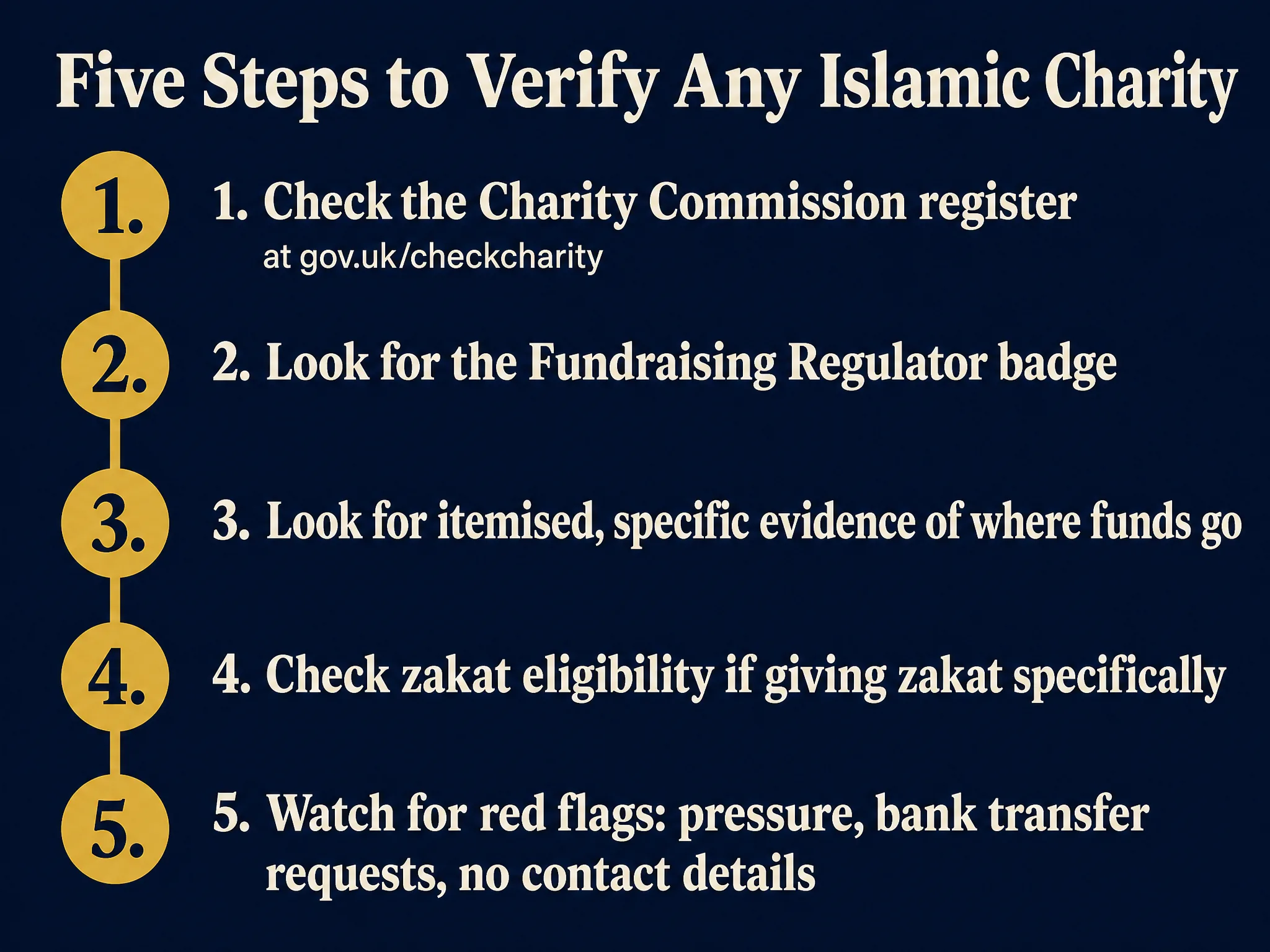 Five-step flowchart: check the Charity Commission register at gov.uk/checkcharity, look for the Fundraising Regulator badge, look for itemised evidence of where funds go, check zakat eligibility if giving zakat specifically, watch for red flags such as pressure and bank transfer requests