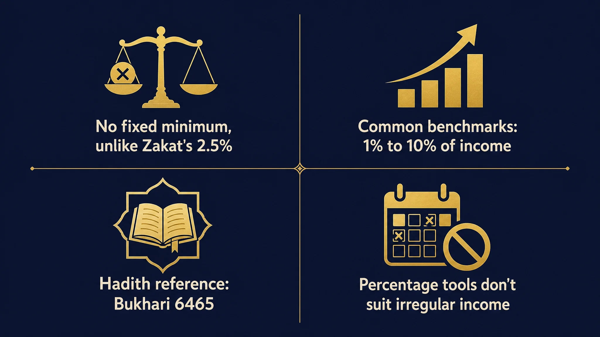 Infographic: sadaqah has no fixed minimum unlike Zakat's 2.5 percent, common benchmarks used by giving guides are 1 to 10 percent of income, Bukhari 6465 warns against taking on more than you can sustain, percentage tools don't suit irregular income