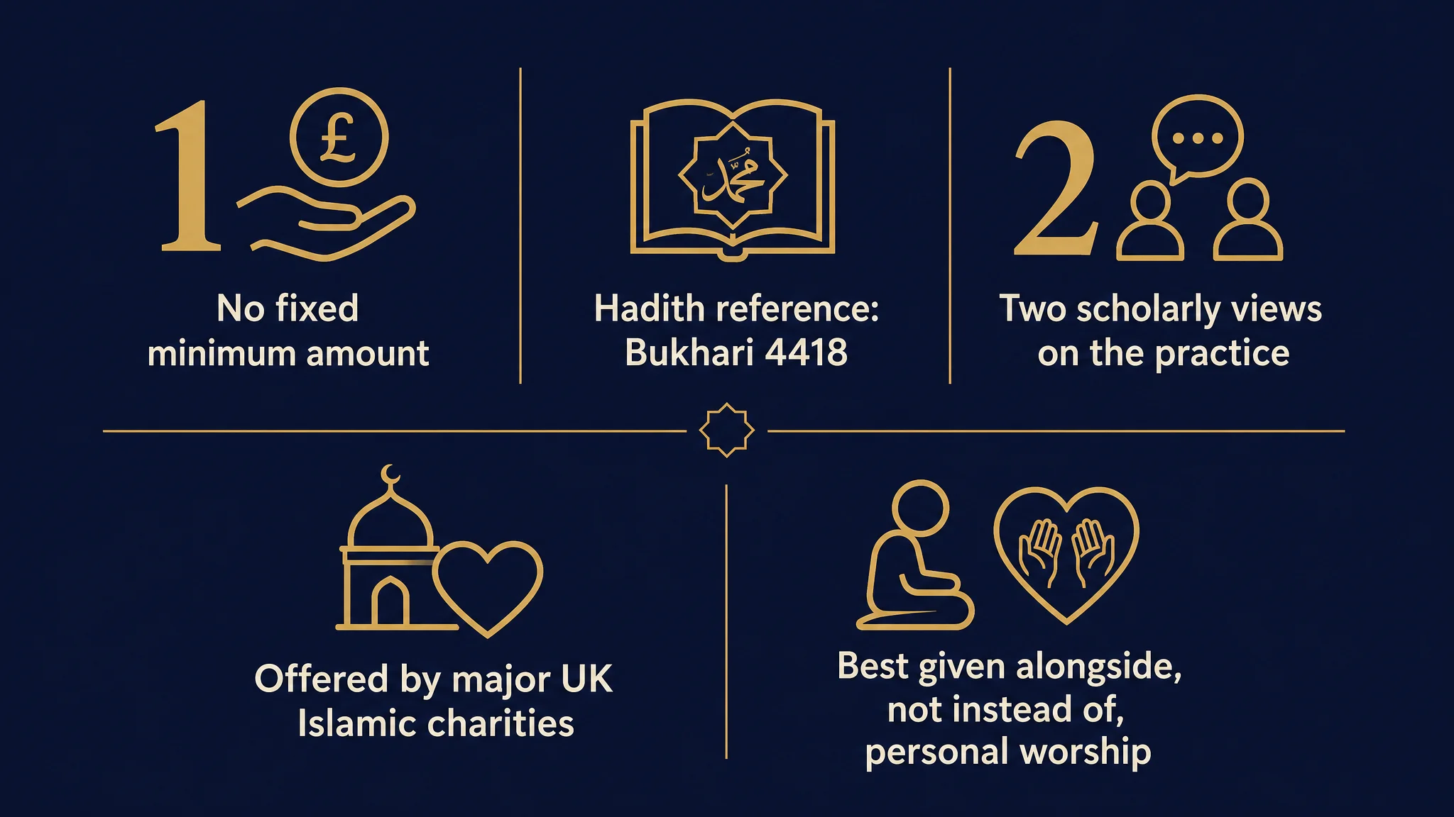 Infographic: sadaqah on behalf of a living person has no fixed minimum amount, Bukhari 4418 hadith reference for marking good news, two scholarly views on the practice, offered by major UK Islamic charities, best given alongside rather than instead of the recipient's own worship