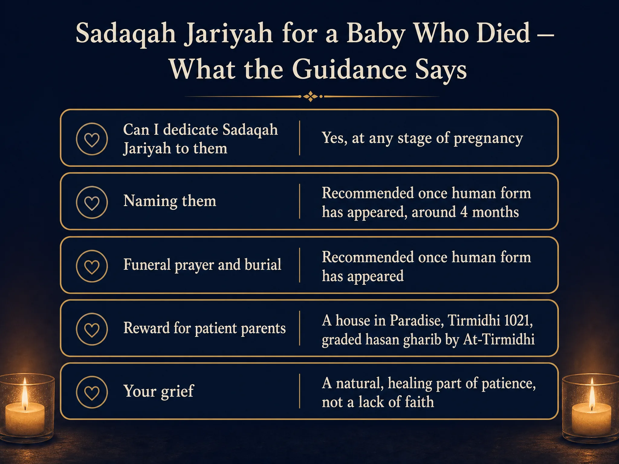 Gentle infographic: sadaqah jariyah can be dedicated at any stage of pregnancy, naming and funeral prayer recommended once human form has appeared around four months, reward for patient parents described in Tirmidhi 1021, grief is a natural healing part of patience