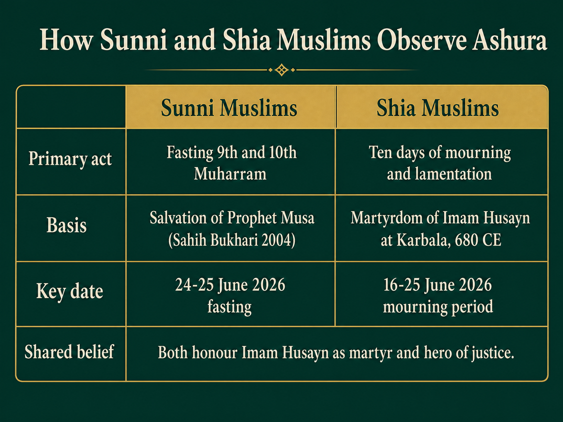 How Sunni and Shia Muslims observe Ashura — comparison table