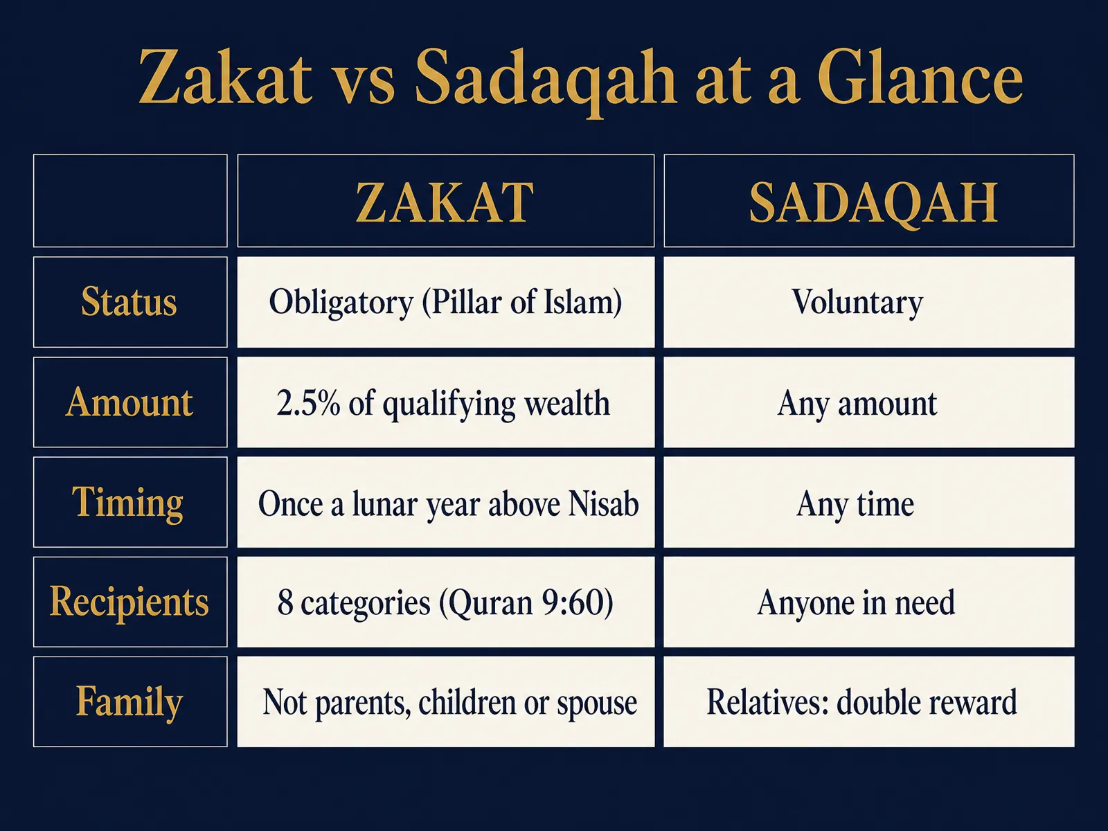 Zakat vs sadaqah comparison table: status, amount, timing, recipients and family rules