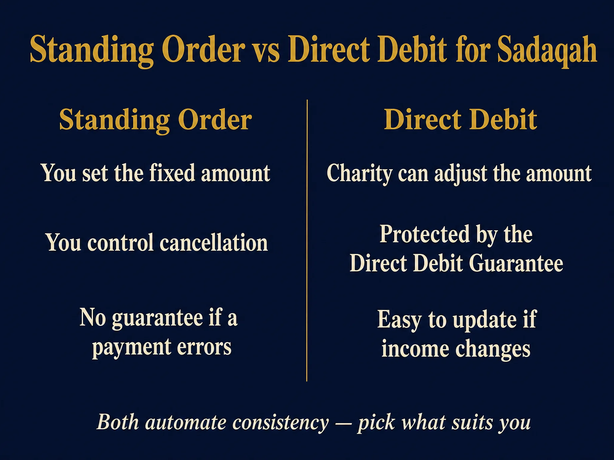 Comparison infographic: standing order lets you set the fixed amount and control cancellation with no guarantee on errors; Direct Debit lets the charity adjust the amount, is protected by the Direct Debit Guarantee, and is easy to update if income changes