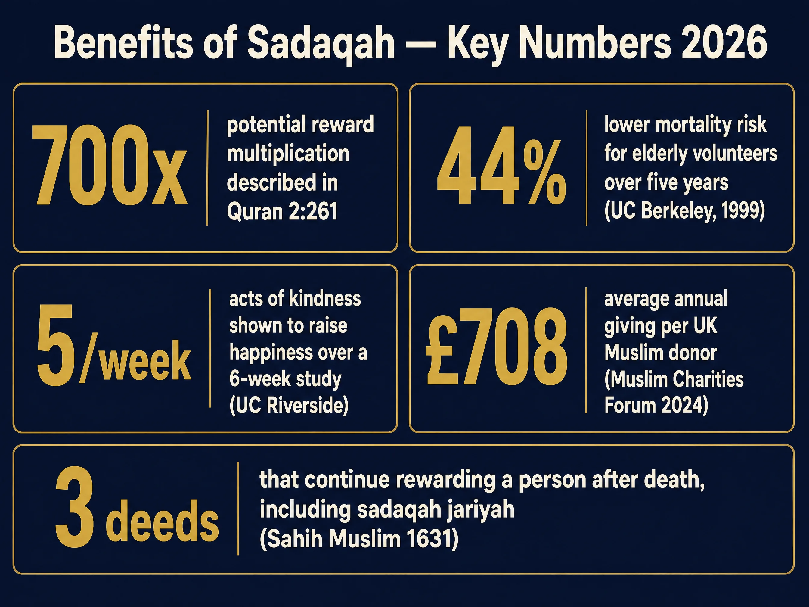 Infographic: 700 times potential reward multiplication described in Quran 2:261, 44 percent lower mortality risk for elderly volunteers over five years, 5 acts of kindness per week shown to raise happiness over a 6-week study, 708 pounds average annual giving per UK Muslim donor, 3 deeds continue rewarding a person after death including sadaqah jariyah