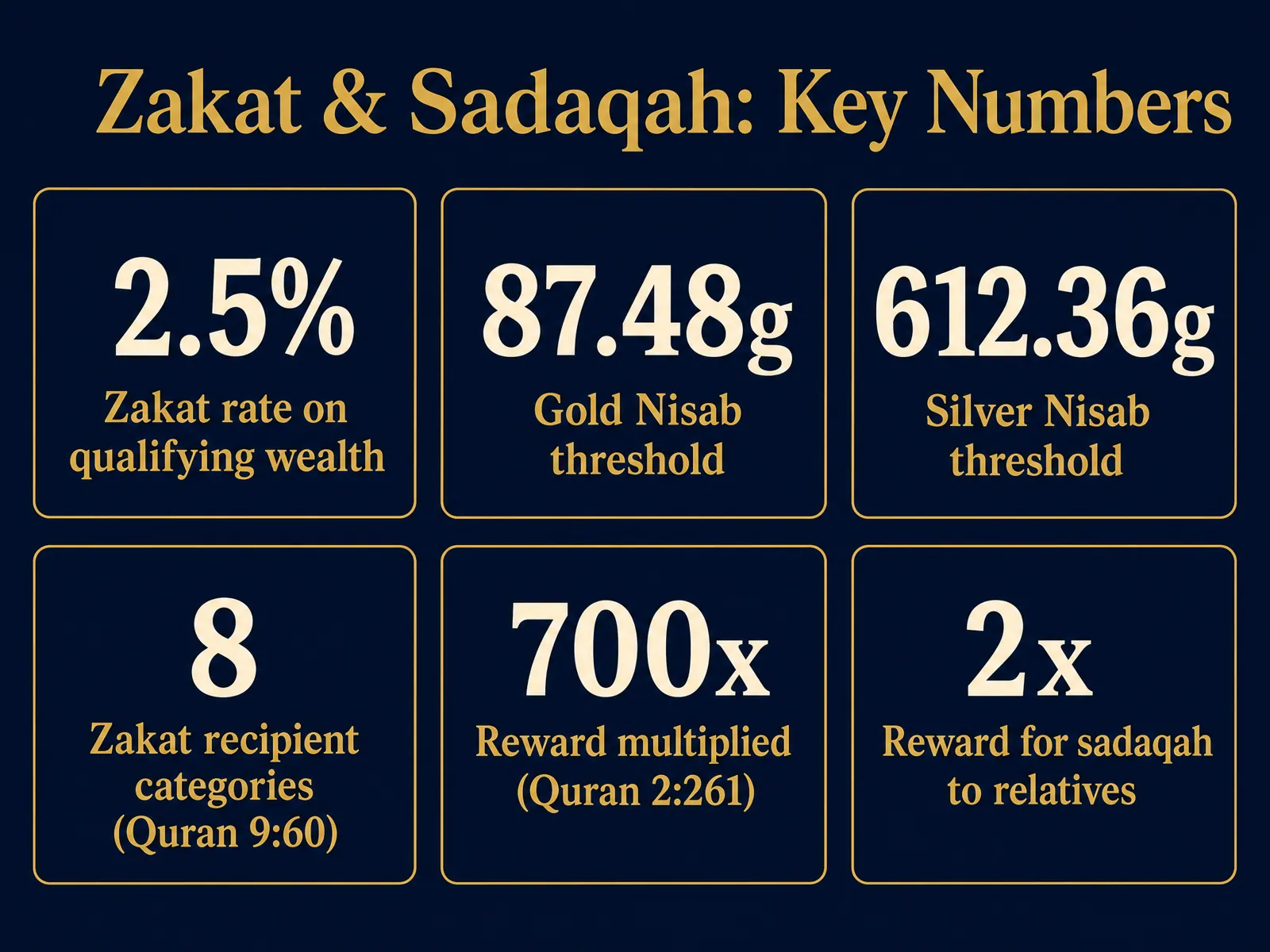 Zakat and sadaqah key numbers: 2.5% rate, 87.48g gold and 612.36g silver Nisab, 8 zakat categories, 700x reward, 2x reward to relatives