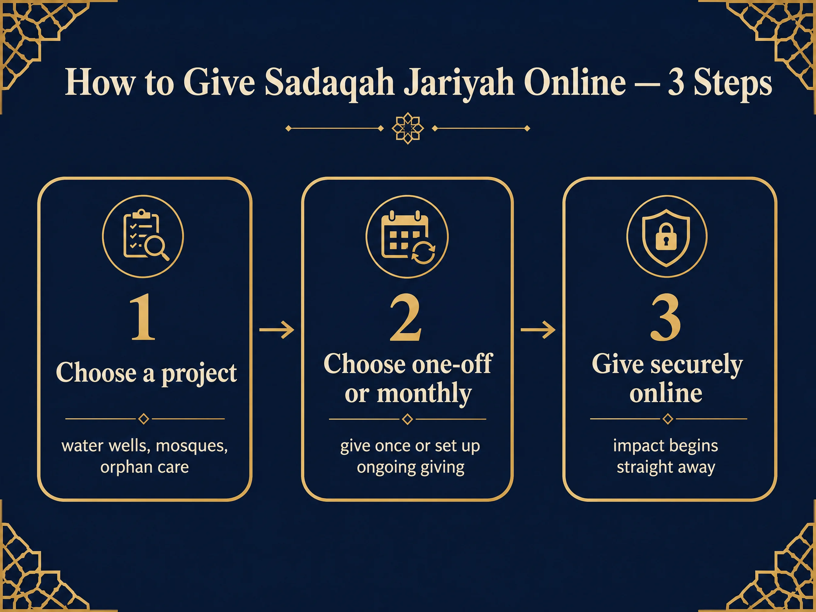 Flowchart showing three steps to give sadaqah jariyah online: step 1 choose a project such as water wells, mosques, or orphan care; step 2 choose one-off or monthly giving; step 3 give securely online, impact begins straight away