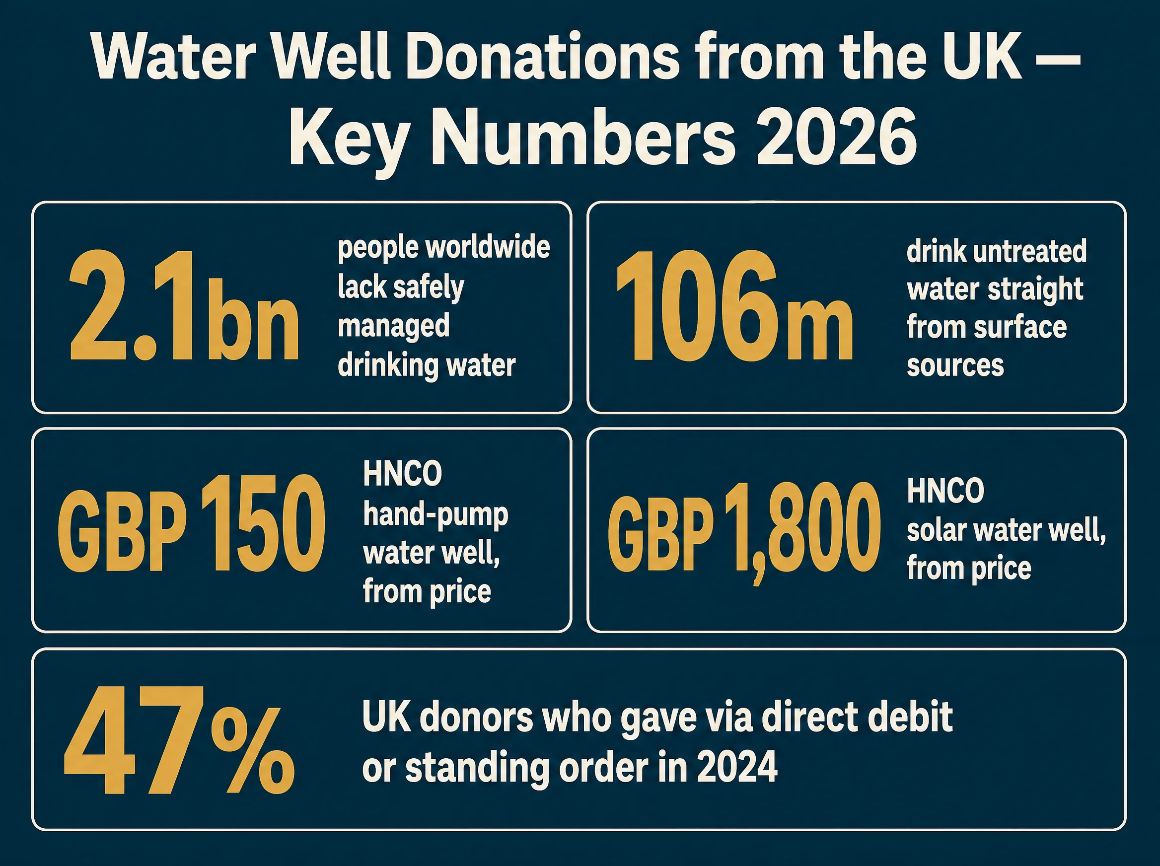 Infographic: 2.1 billion people worldwide lack safely managed drinking water, 106 million drink untreated water straight from surface sources, 150 pounds HNCO hand-pump water well from price, 1800 pounds HNCO solar water well from price, 47 percent of UK donors gave via direct debit or standing order in 2024