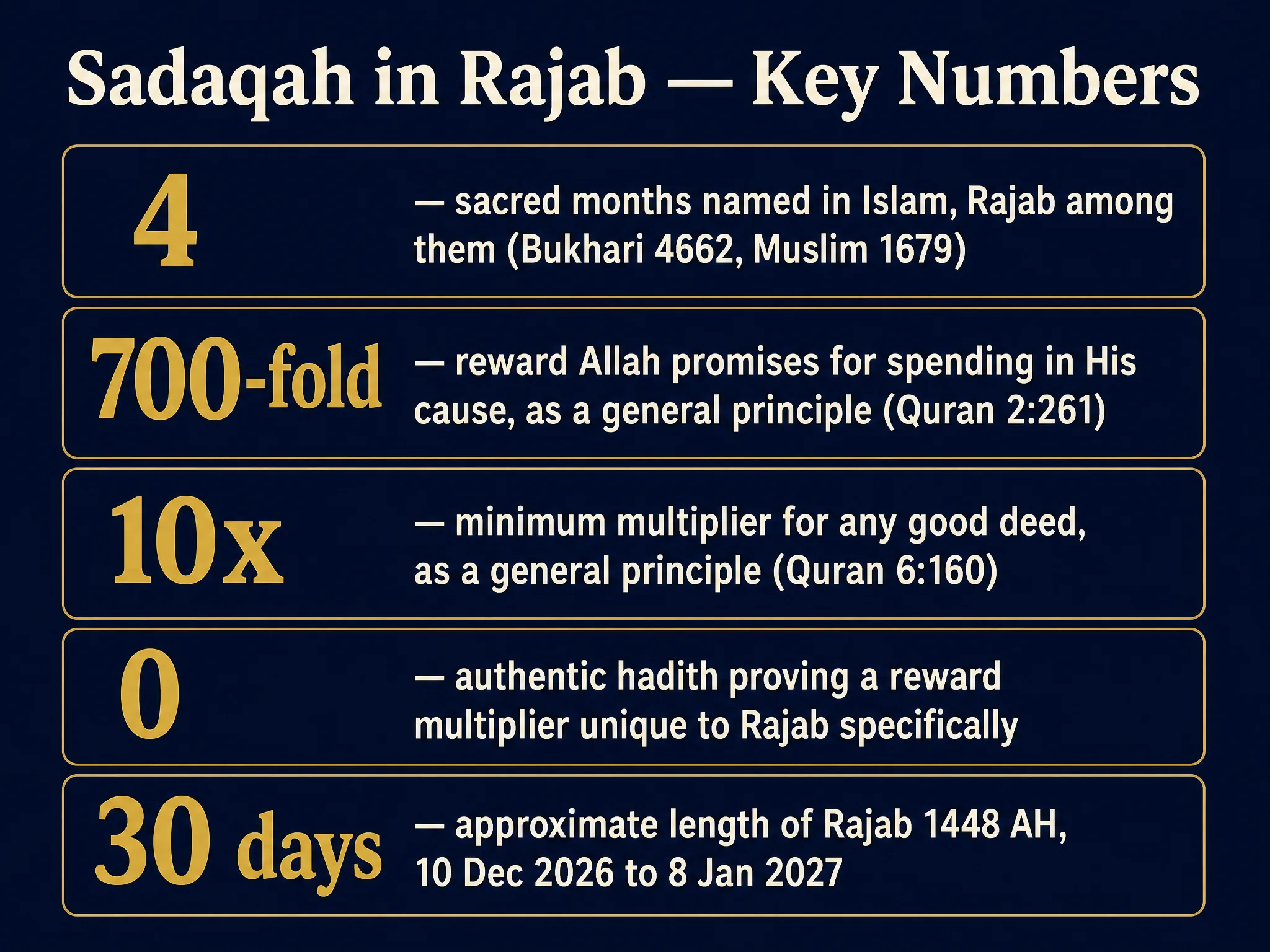 Infographic: 4 sacred months named in Islam, 700-fold reward for spending in Allah's cause per Quran 2:261, 10x minimum multiplier for any good deed per Quran 6:160, 0 authentic hadith proving a reward multiplier unique to Rajab, 30 days approximate length of Rajab 1448 AH
