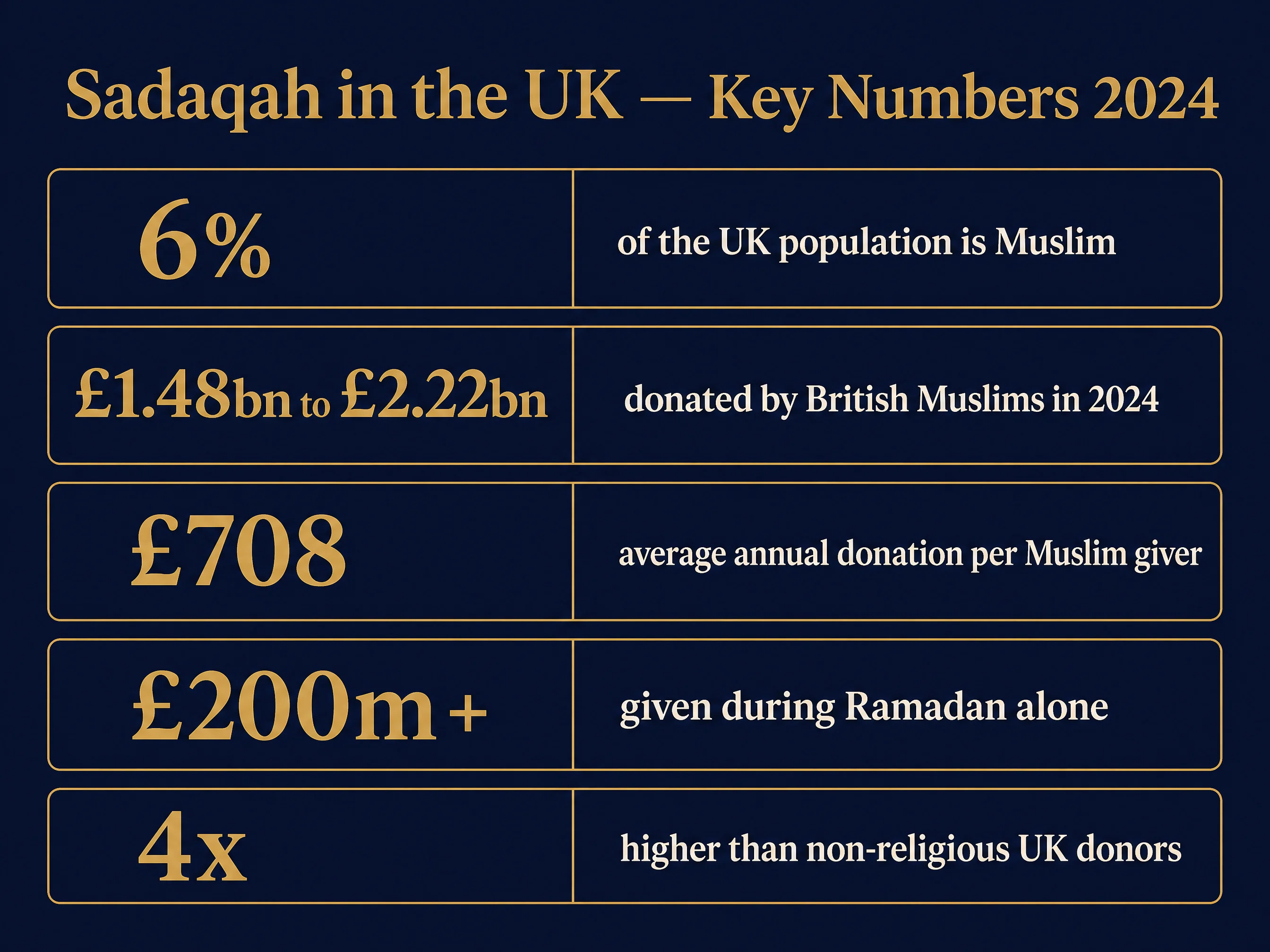 Infographic: 6 percent of the UK population is Muslim, British Muslims donated 1.48 to 2.22 billion pounds in 2024, average annual donation of 708 pounds per Muslim giver, over 200 million pounds given during Ramadan alone, 4 times higher than non-religious UK donors