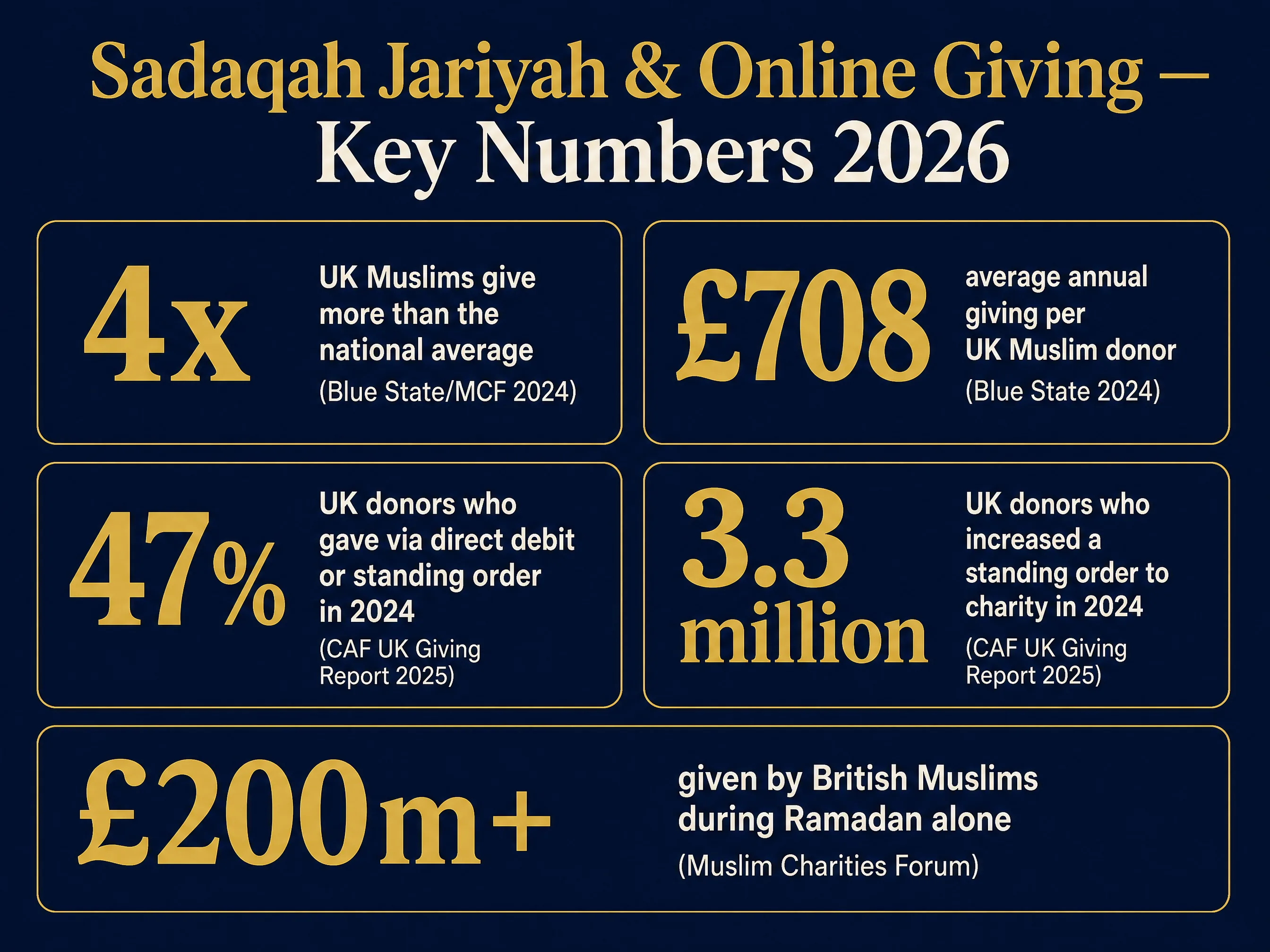 Infographic: 4 times higher giving among UK Muslims than the national average, 708 pounds average annual giving per UK Muslim donor, 47 percent of UK donors gave via direct debit or standing order in 2024, 3.3 million UK donors increased a standing order to charity in 2024, over 200 million pounds given by British Muslims during Ramadan alone