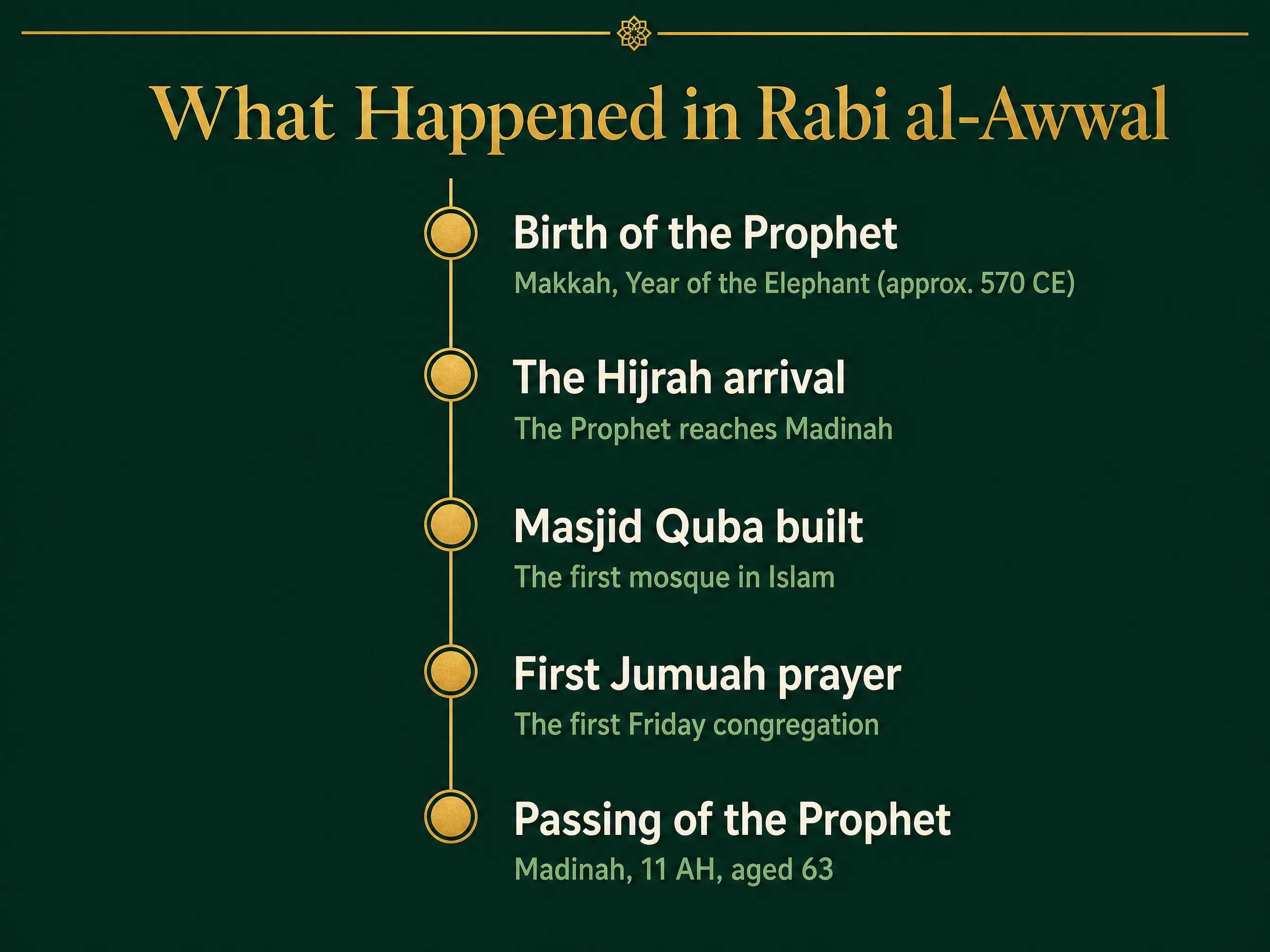 Timeline of events in Rabi al-Awwal: birth of the Prophet, the Hijrah arrival in Madinah, Masjid Quba built, first Jumuah prayer, and the passing of the Prophet