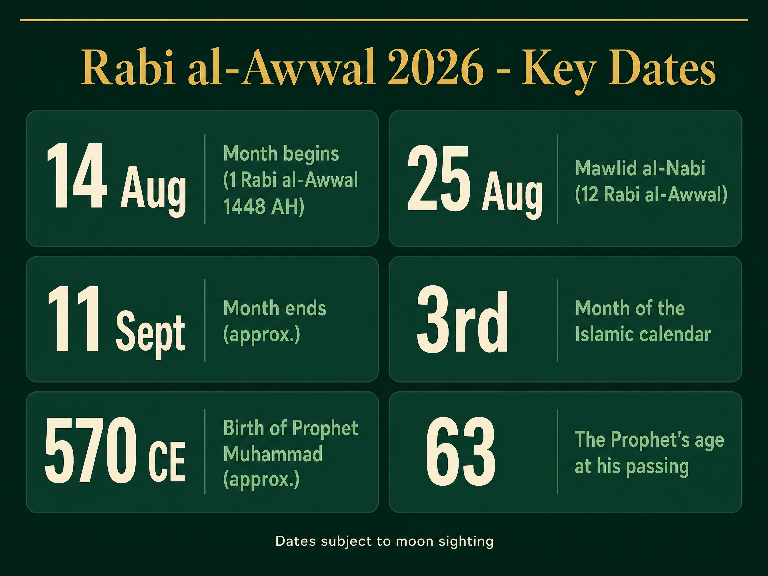 Rabi al-Awwal 2026 key dates infographic: month begins 14 August, Mawlid al-Nabi 25 August, month ends approximately 11 September; third month of the Islamic calendar