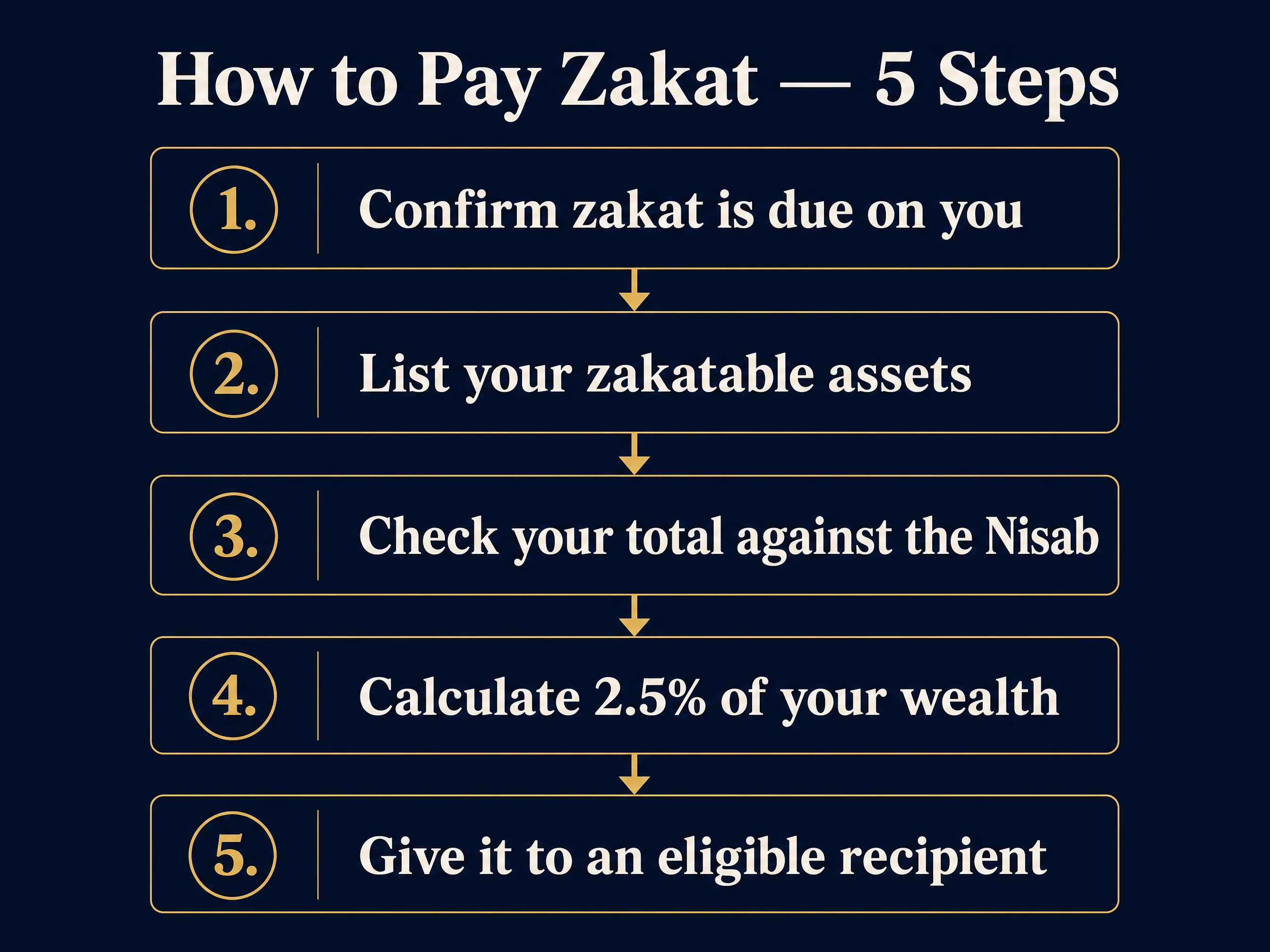 Five-step flowchart: 1 confirm zakat is due on you, 2 list your zakatable assets, 3 check your total against the Nisab, 4 calculate 2.5 percent of your wealth, 5 give it to an eligible recipient