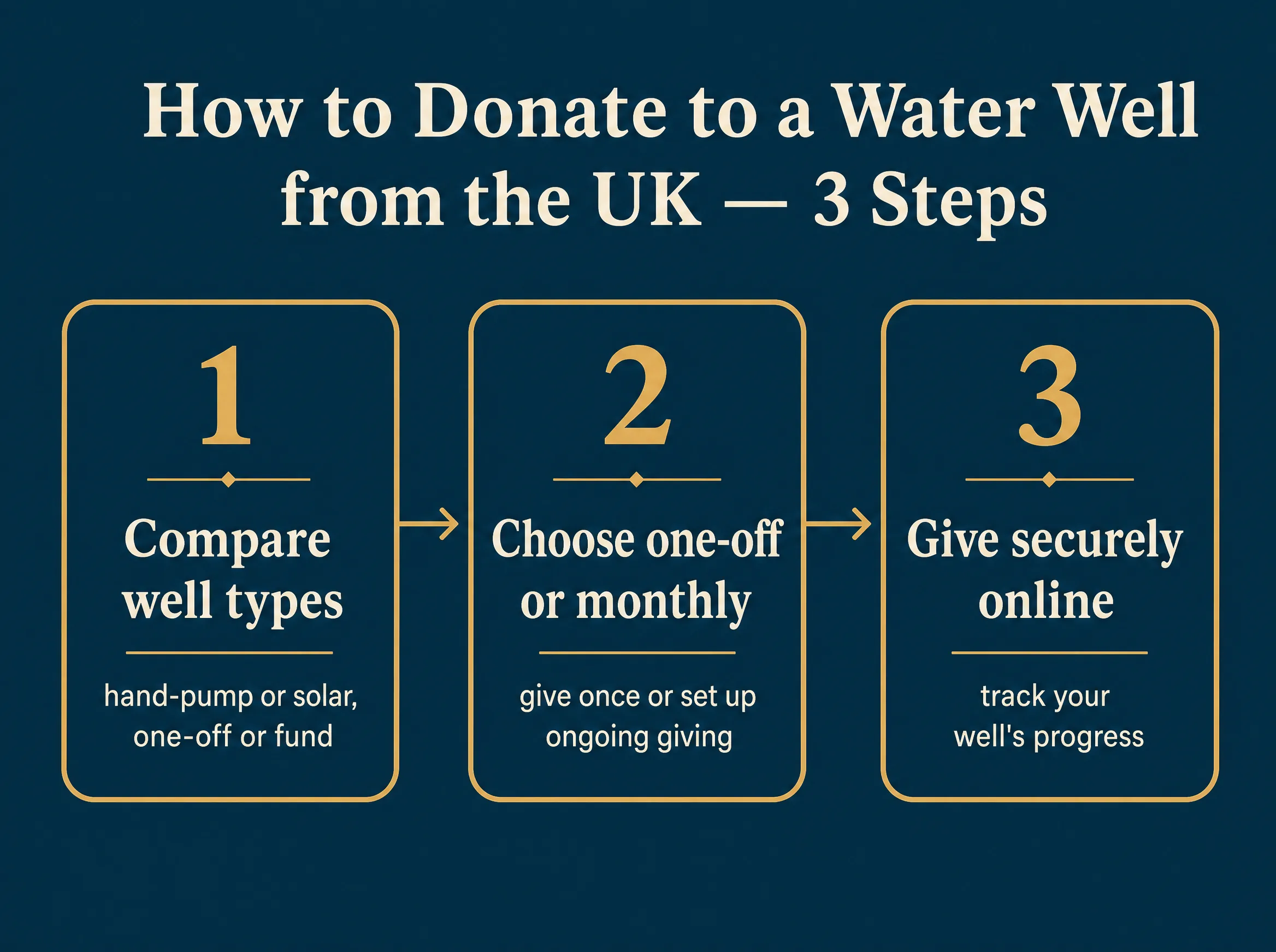 Flowchart showing three steps to donate to a water well from the UK: step 1 compare well types, hand-pump or solar, one-off or fund; step 2 choose one-off or monthly giving; step 3 give securely online and track your well's progress