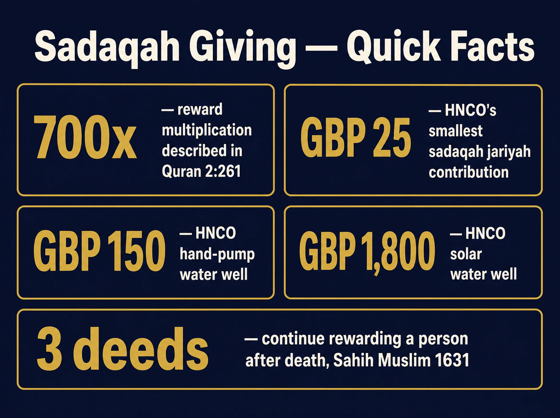 Infographic titled Sadaqah Giving Quick Facts: 700 times potential reward multiplication in Quran 2:261, 25 pounds smallest HNCO contribution, 150 pounds hand pump, 1800 pounds solar pump, 3 deeds continue after death including sadaqah jariyah