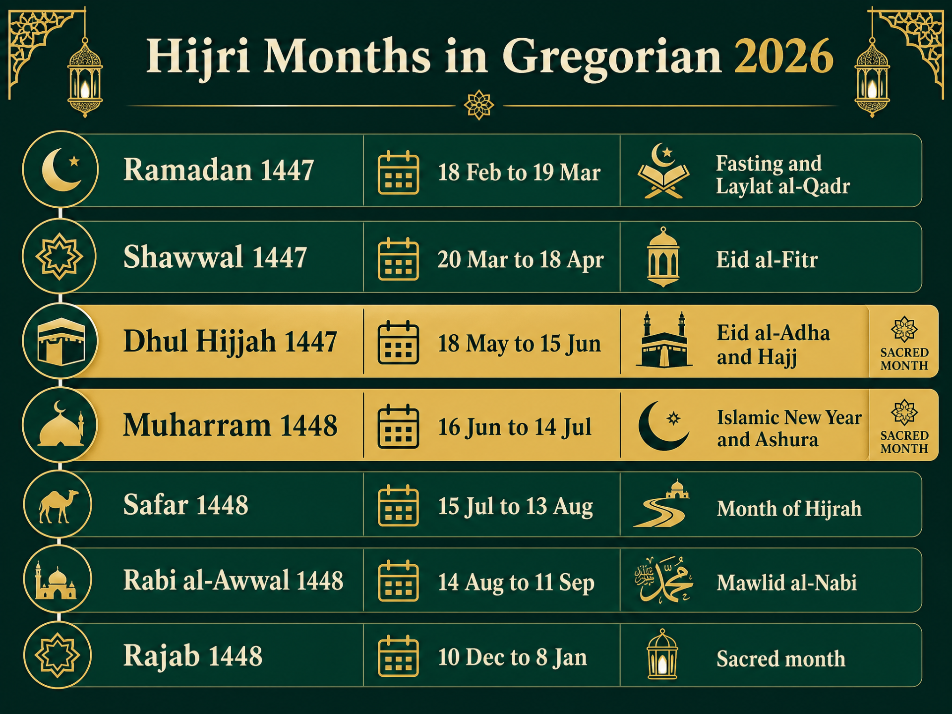Hijri months in Gregorian 2026 — Ramadan 1447, Shawwal 1447, Dhul Hijjah 1447 (sacred), Muharram 1448 (sacred), Safar 1448, Rabi al-Awwal 1448, Rajab 1448 (sacred)