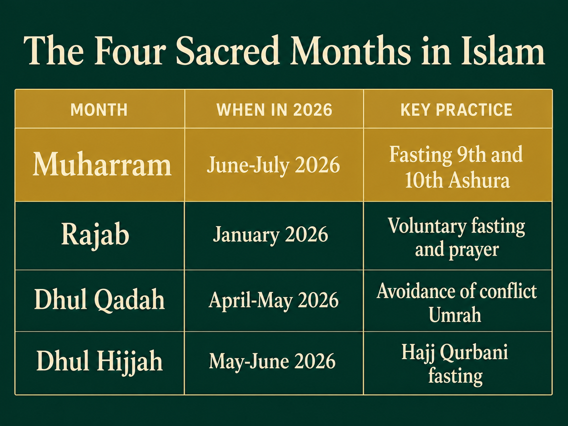 The four sacred months in Islam in 2026: Muharram (June–July, fasting 9th and 10th Ashura), Rajab (January, voluntary fasting and prayer), Dhul Qadah (April–May, avoidance of conflict and Umrah), Dhul Hijjah (May–June, Hajj, Qurbani, fasting)