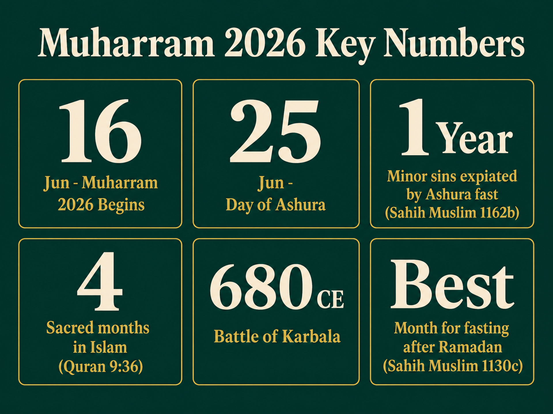Muharram 2026 key numbers: begins 16 June, Day of Ashura 25 June, 1 year of minor sins expiated by Ashura fast (Sahih Muslim 1162b), 4 sacred months in Islam (Quran 9:36), Battle of Karbala 680 CE, best month for fasting after Ramadan (Sahih Muslim 1130c)