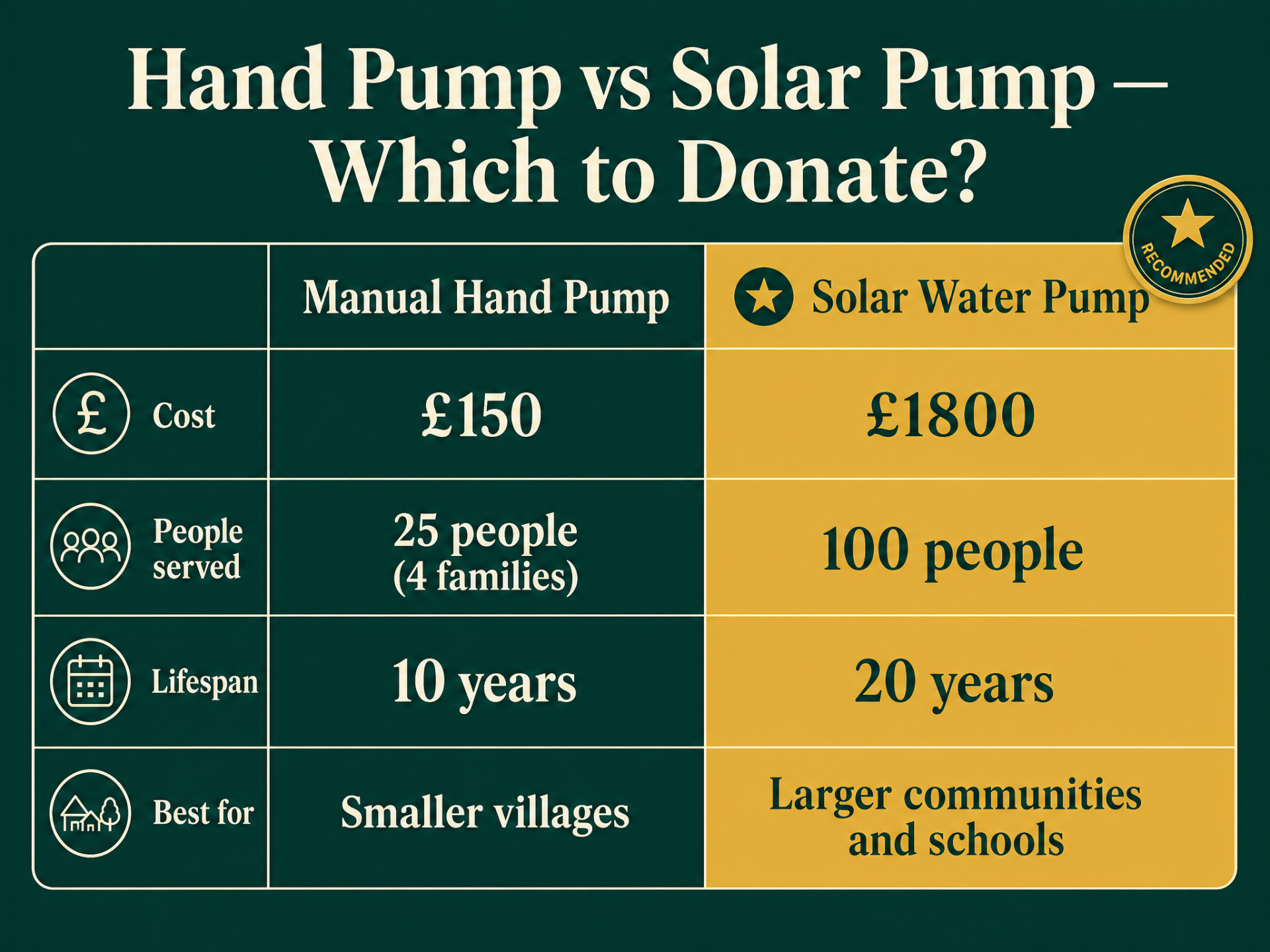Hand pump vs solar pump comparison: cost, people served, lifespan and best use case