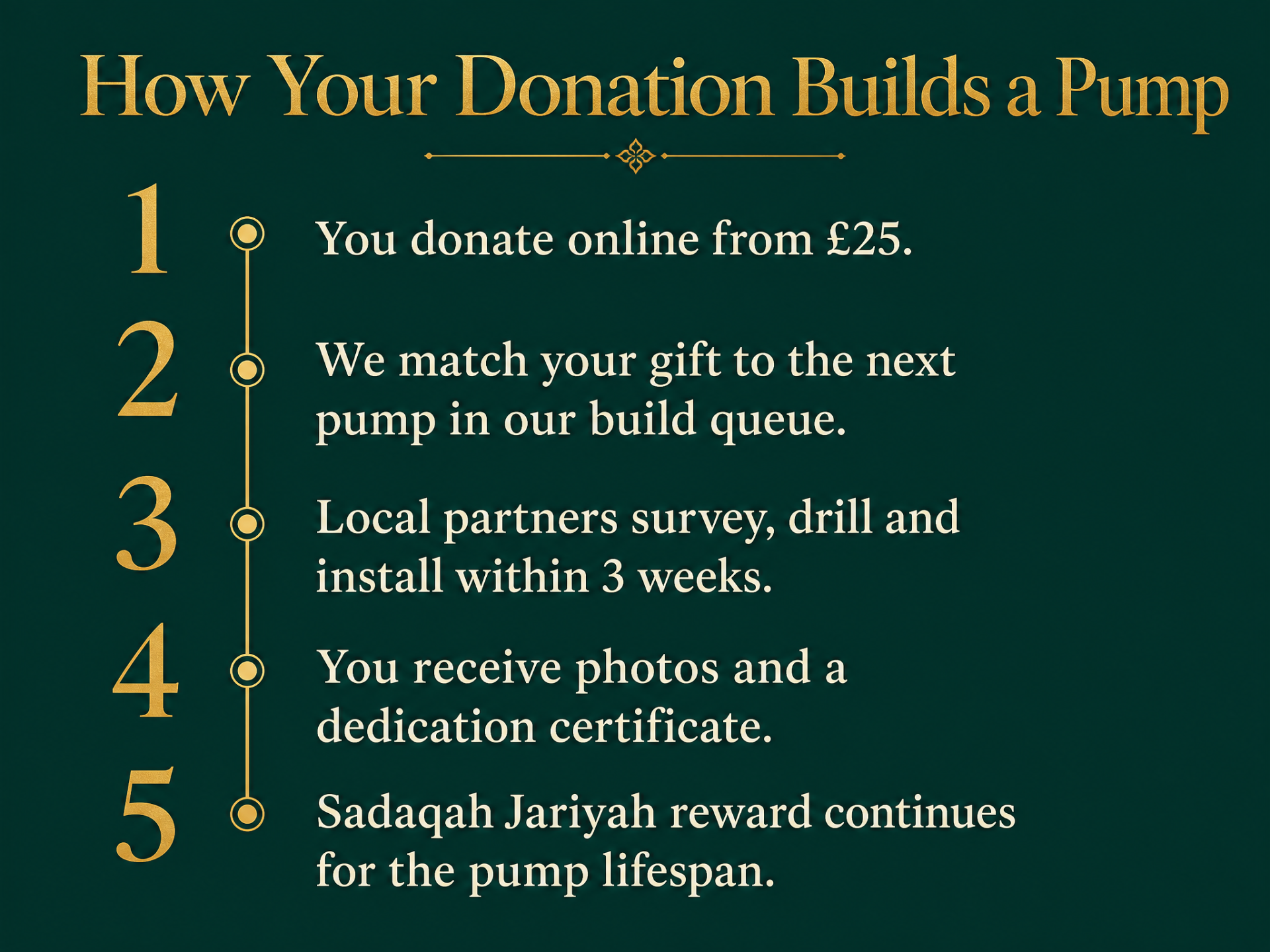 How your donation builds a pump: donate, match to build queue, survey and install in 3 weeks, receive certificate, Sadaqah Jariyah reward continues
