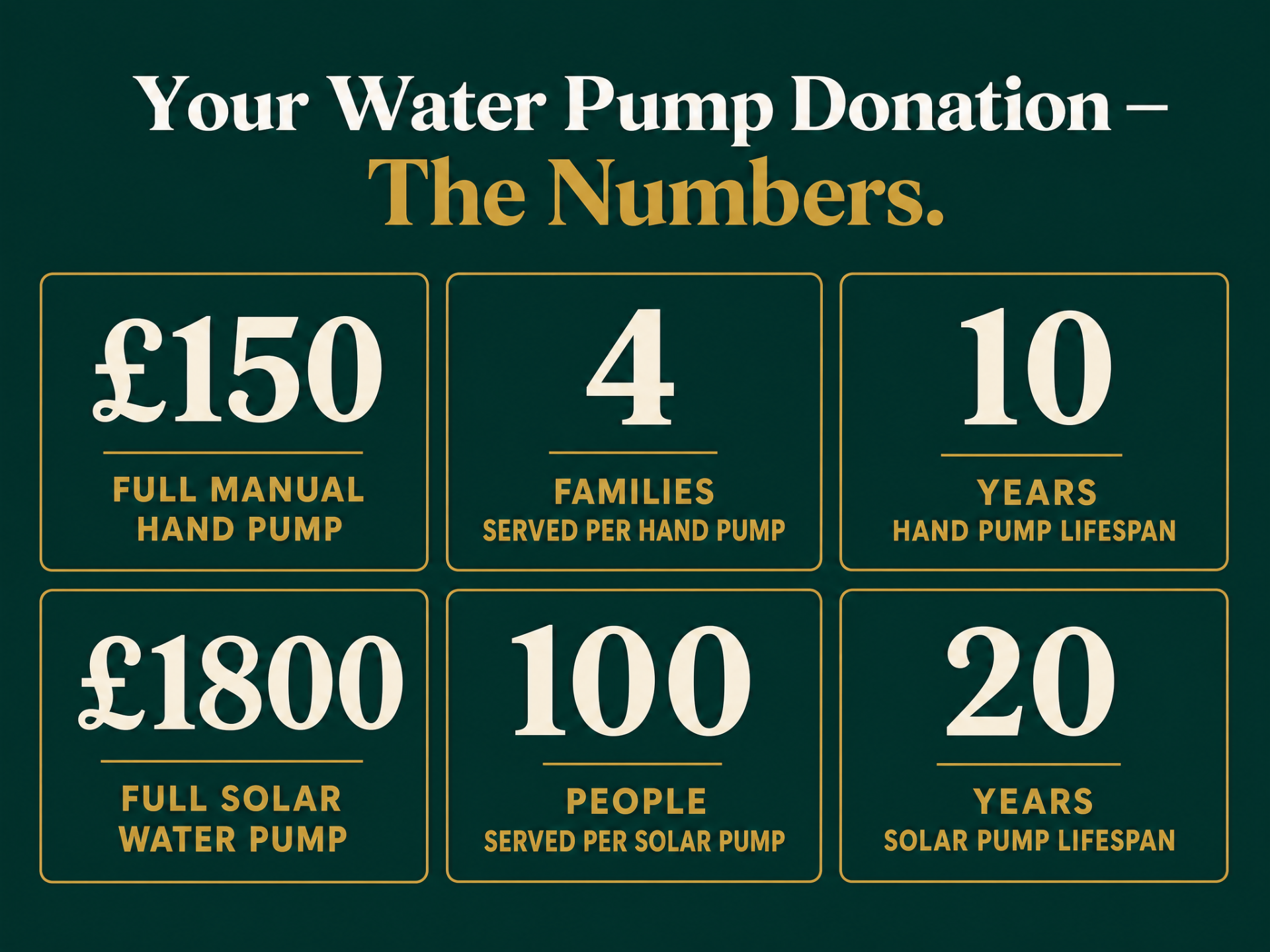 Water pump donation by the numbers: £150 hand pump serves 4 families for 10 years; £1,800 solar pump serves 100 people for 20 years