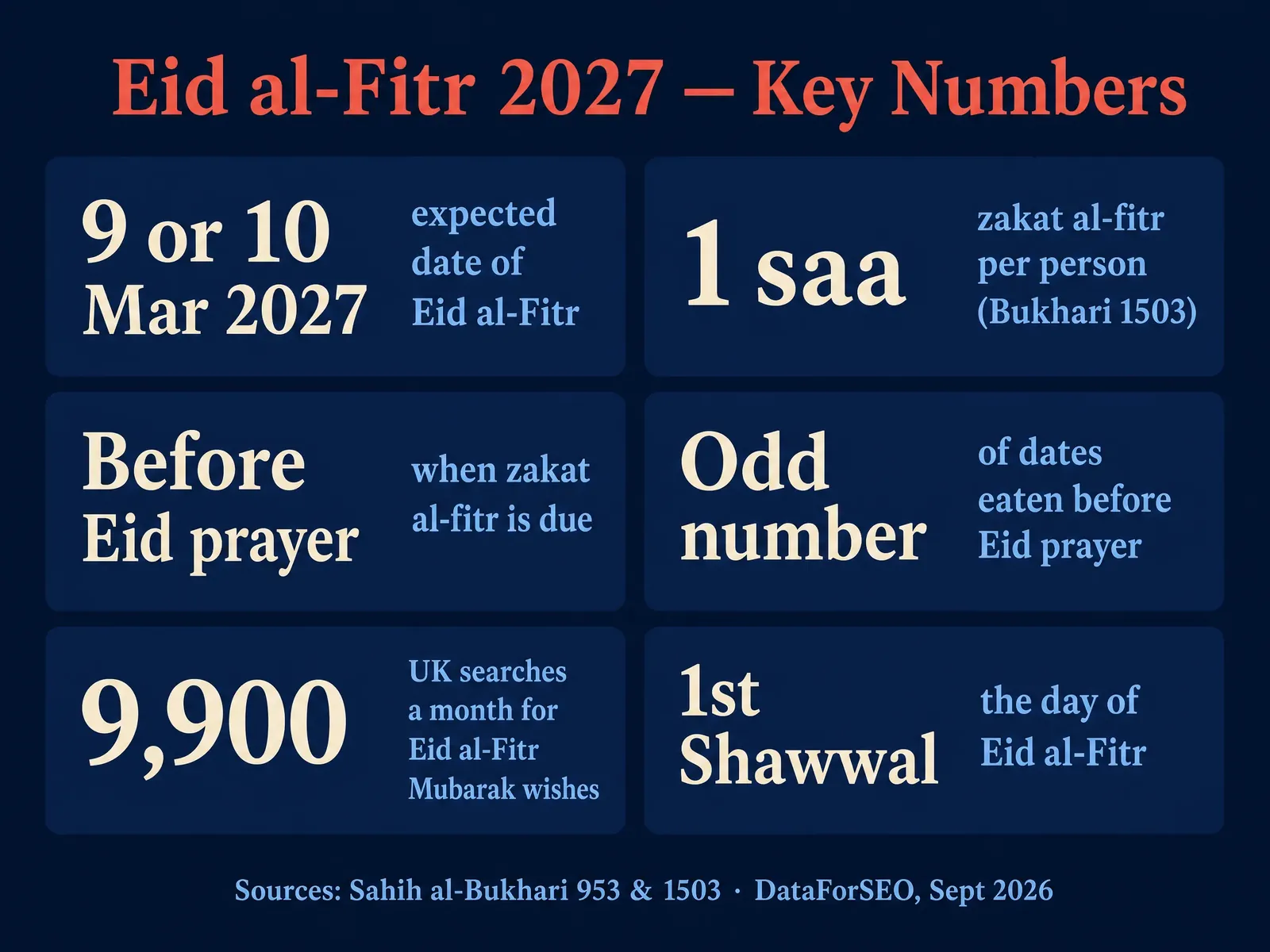 Eid al-Fitr 2027 key numbers: date, zakat al-fitr and Eid sunnahs