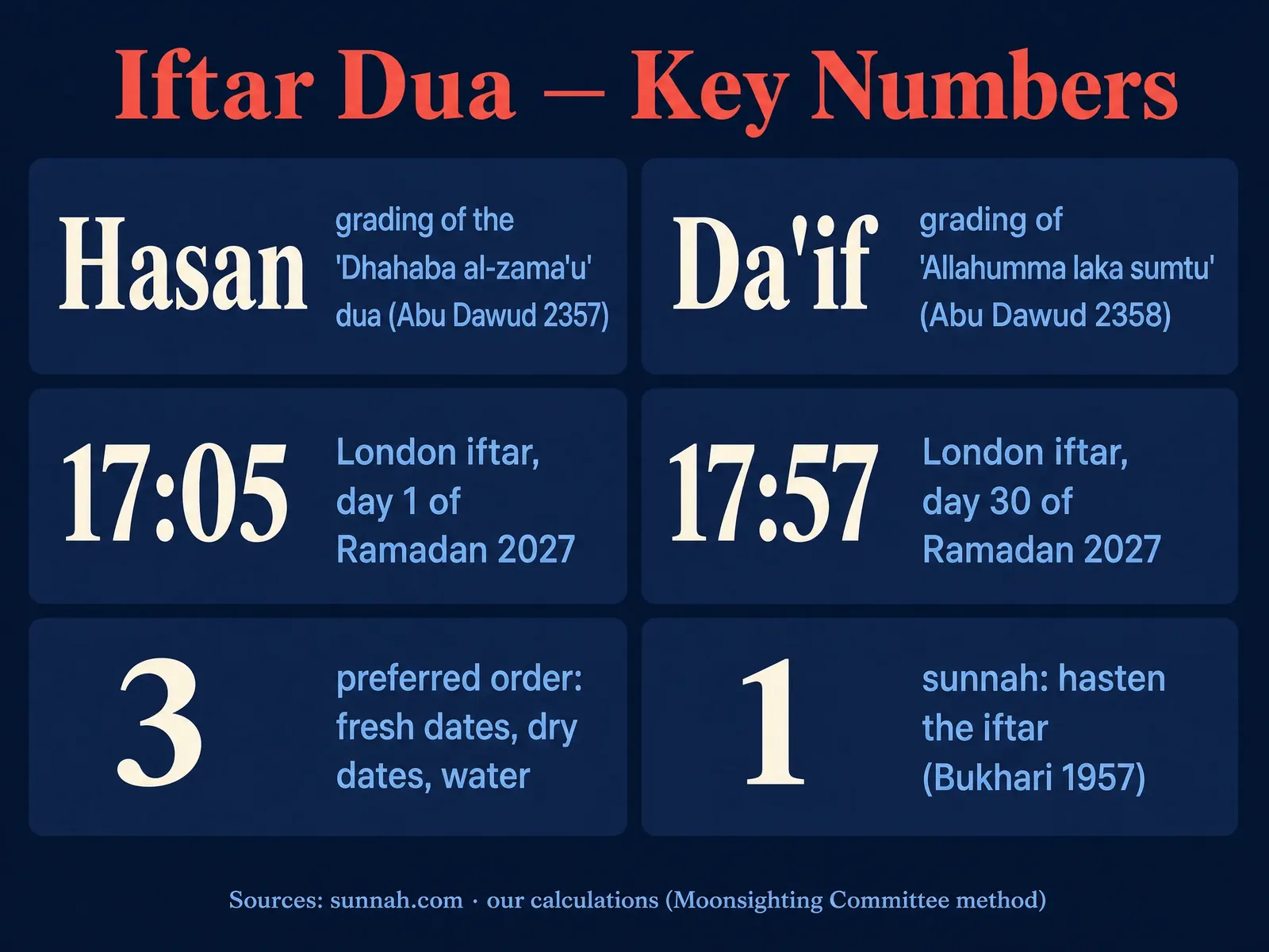 Iftar dua key numbers: gradings, London iftar times for Ramadan 2027 and sunnahs of breaking the fast