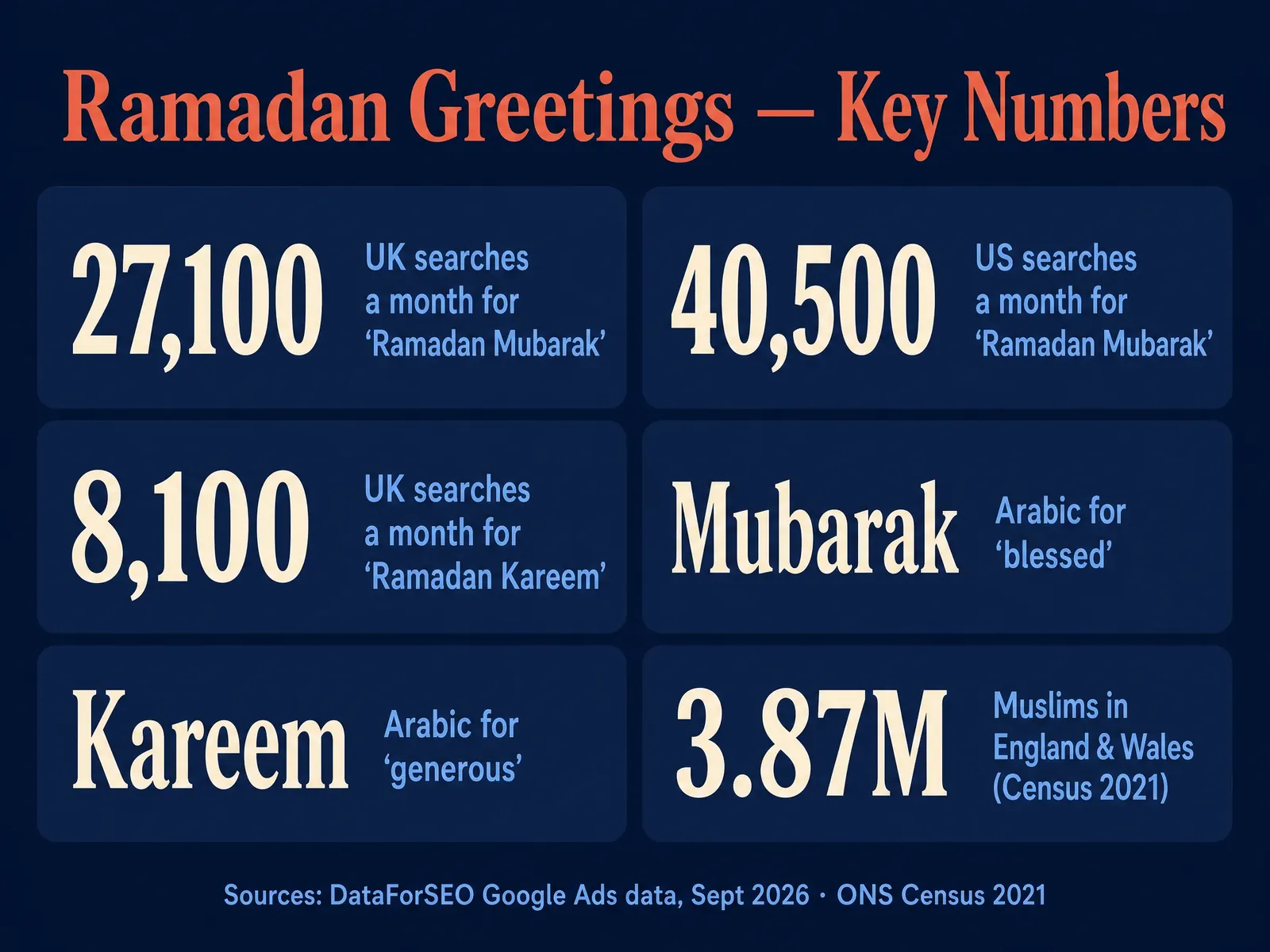 Ramadan Mubarak and Ramadan Kareem greetings: key numbers including UK and US search demand