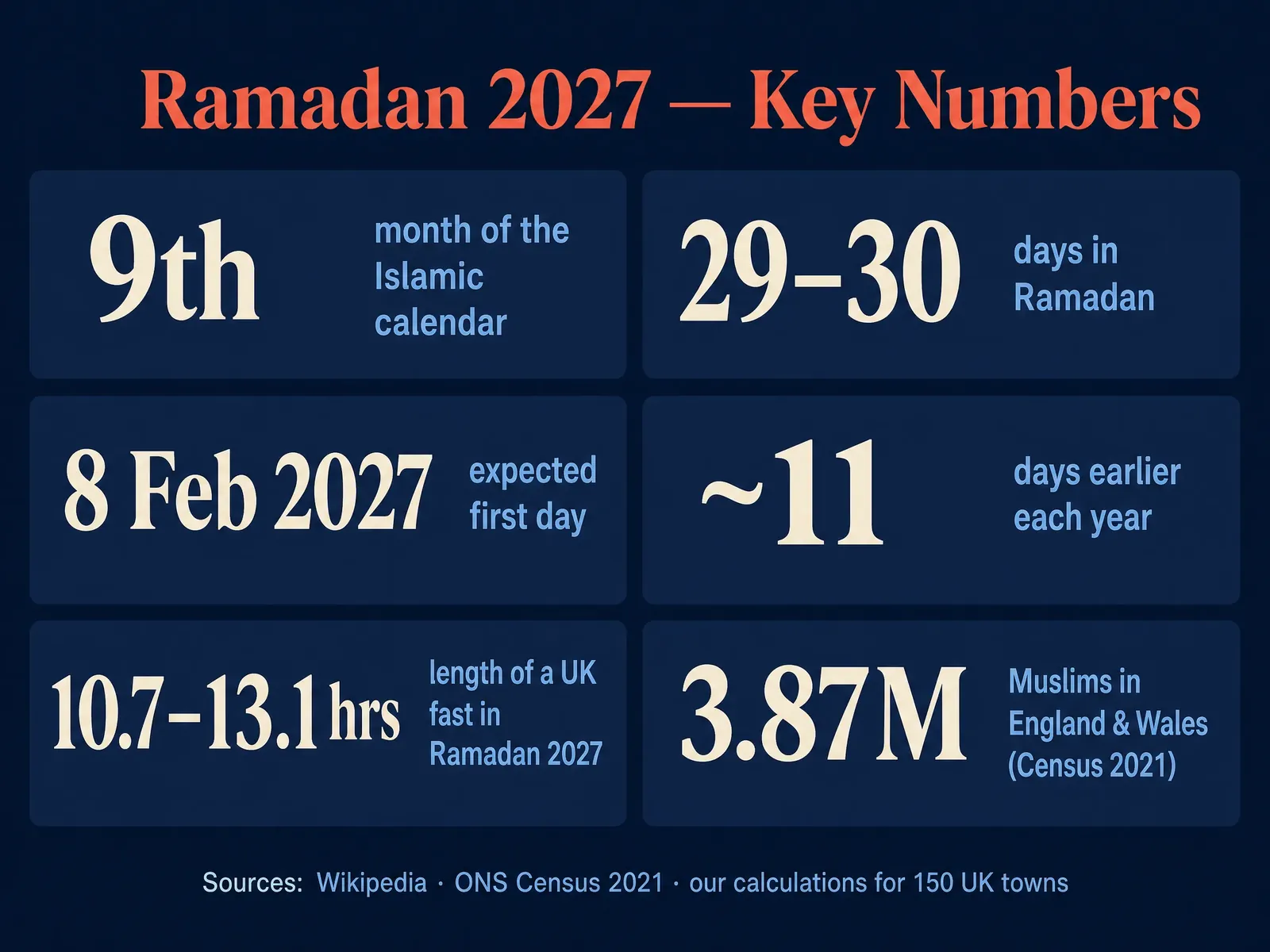 What is Ramadan: key numbers for Ramadan 2027 including dates and UK fasting hours